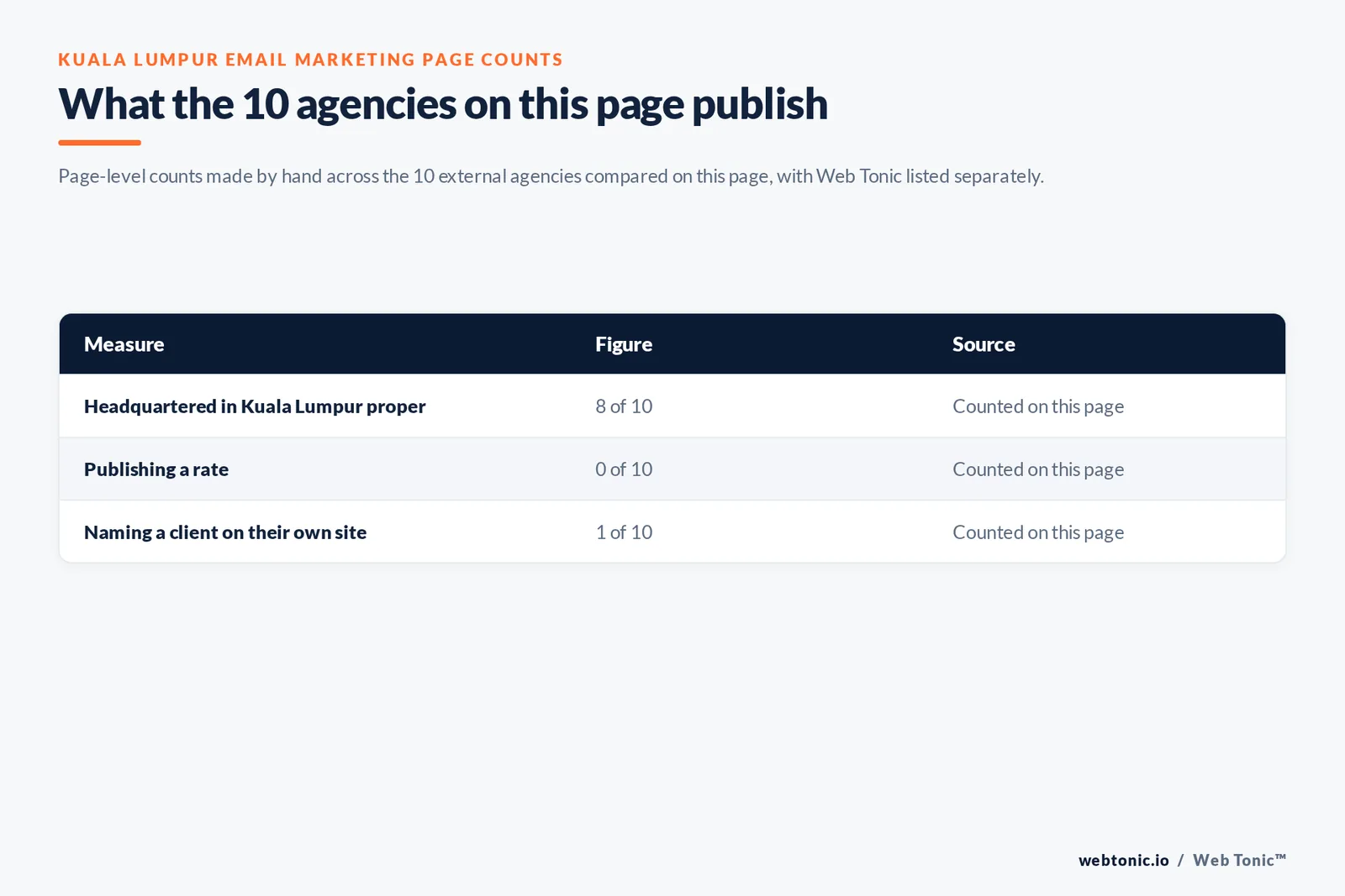 Table of the email marketing figures cited on this Kuala Lumpur page: agencies headquartered in Kuala Lumpur proper at 8 of 10; publishing a rate at 0 of 10; naming a client on their own site at 1 of 10, all counted by hand on this page