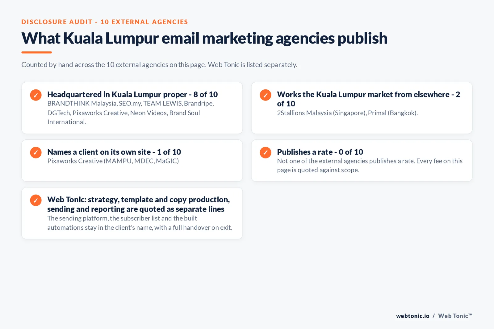 Disclosure checklist counted across the 10 external Kuala Lumpur email marketing agencies on this page: headquartered in Kuala Lumpur proper 8 of 10; working the Kuala Lumpur market from elsewhere 2 of 10 (2Stallions Malaysia from Singapore, Primal from Bangkok); naming a client 1 of 10; publishing a rate 0 of 10; and Web Tonic quoting each workstream as a separate line