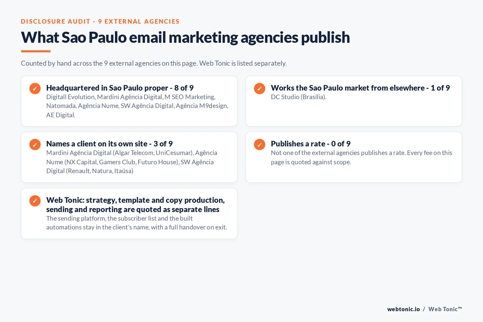 Disclosure checklist counted across the 9 external Sao Paulo email marketing agencies on this page: headquartered in Sao Paulo proper 8 of 9; working the Sao Paulo market from elsewhere 1 of 9 (DC Studio from Brasília); naming a client 3 of 9; publishing a rate 0 of 9; and Web Tonic quoting each workstream as a separate line