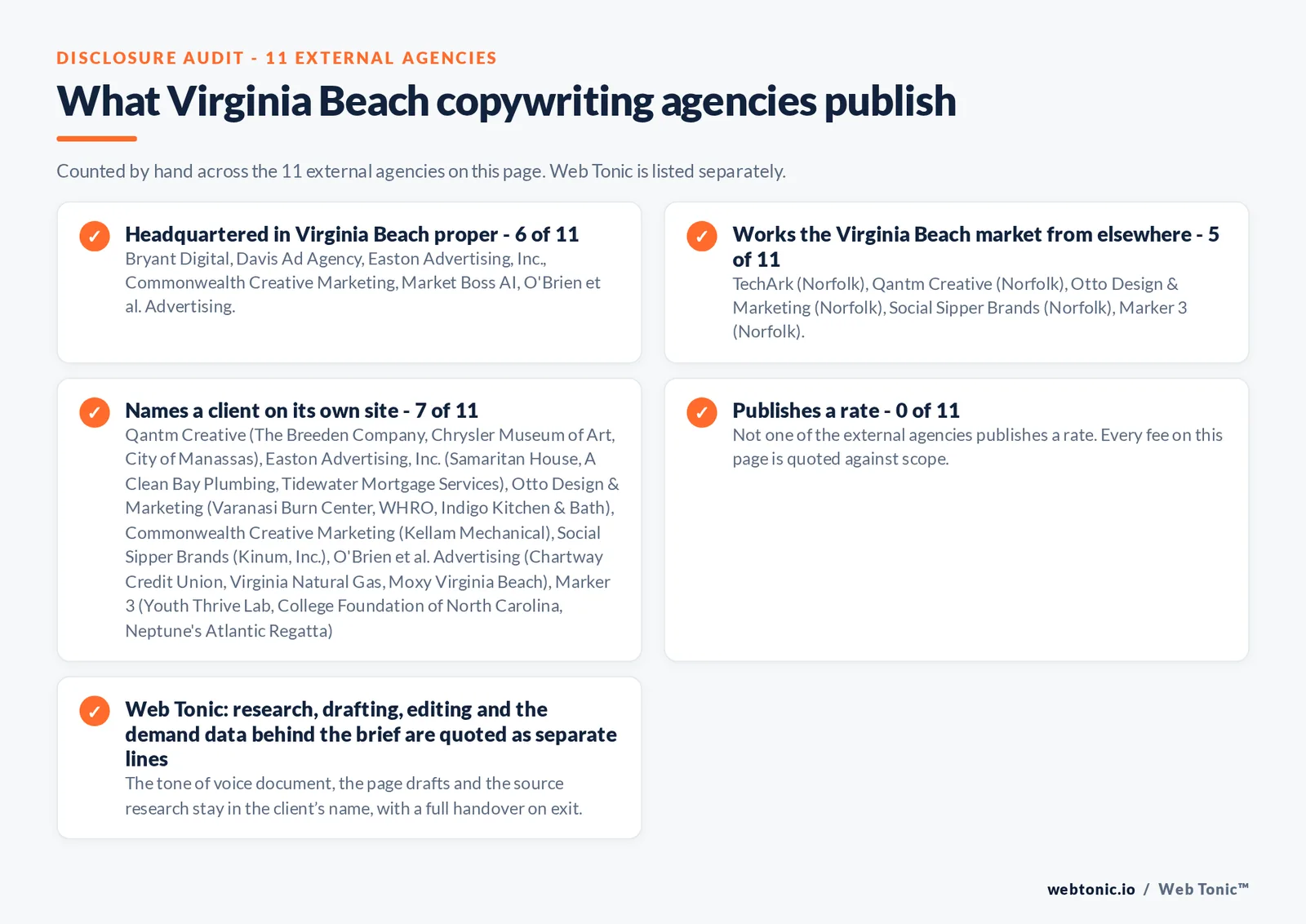 Disclosure checklist counted across the 11 external Virginia Beach copywriting agencies on this page: headquartered in Virginia Beach proper 6 of 11; working the Virginia Beach market from elsewhere 5 of 11 (TechArk from Norfolk, Qantm Creative from Norfolk, Otto Design & Marketing from Norfolk, Social Sipper Brands from Norfolk, Marker 3 from Norfolk); naming a client 7 of 11; publishing a rate 0 of 11; and Web Tonic quoting each workstream as a separate line