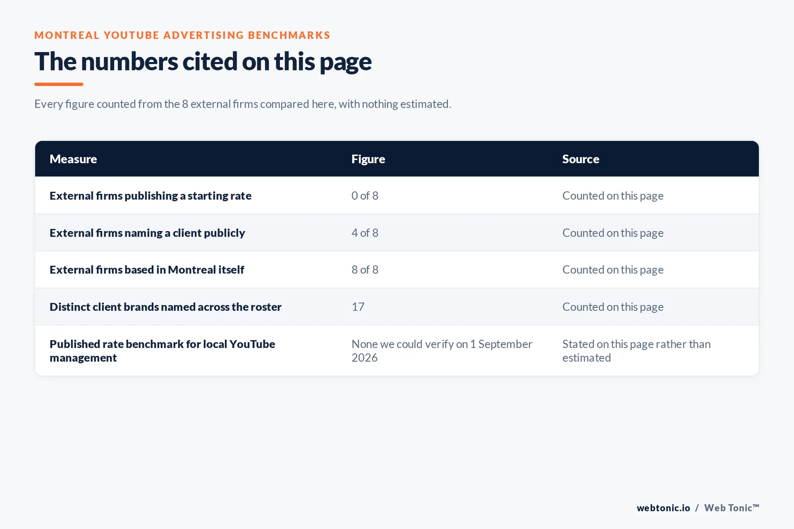 Table of the figures cited on this page for Montreal YouTube advertising: 0 of 8 external firms publish a starting rate, 4 of 8 name a client publicly, 8 of 8 are based in Montreal itself, 17 distinct client brands are named across the roster, and no published rate benchmark for local YouTube management could be verified on 1 September 2026