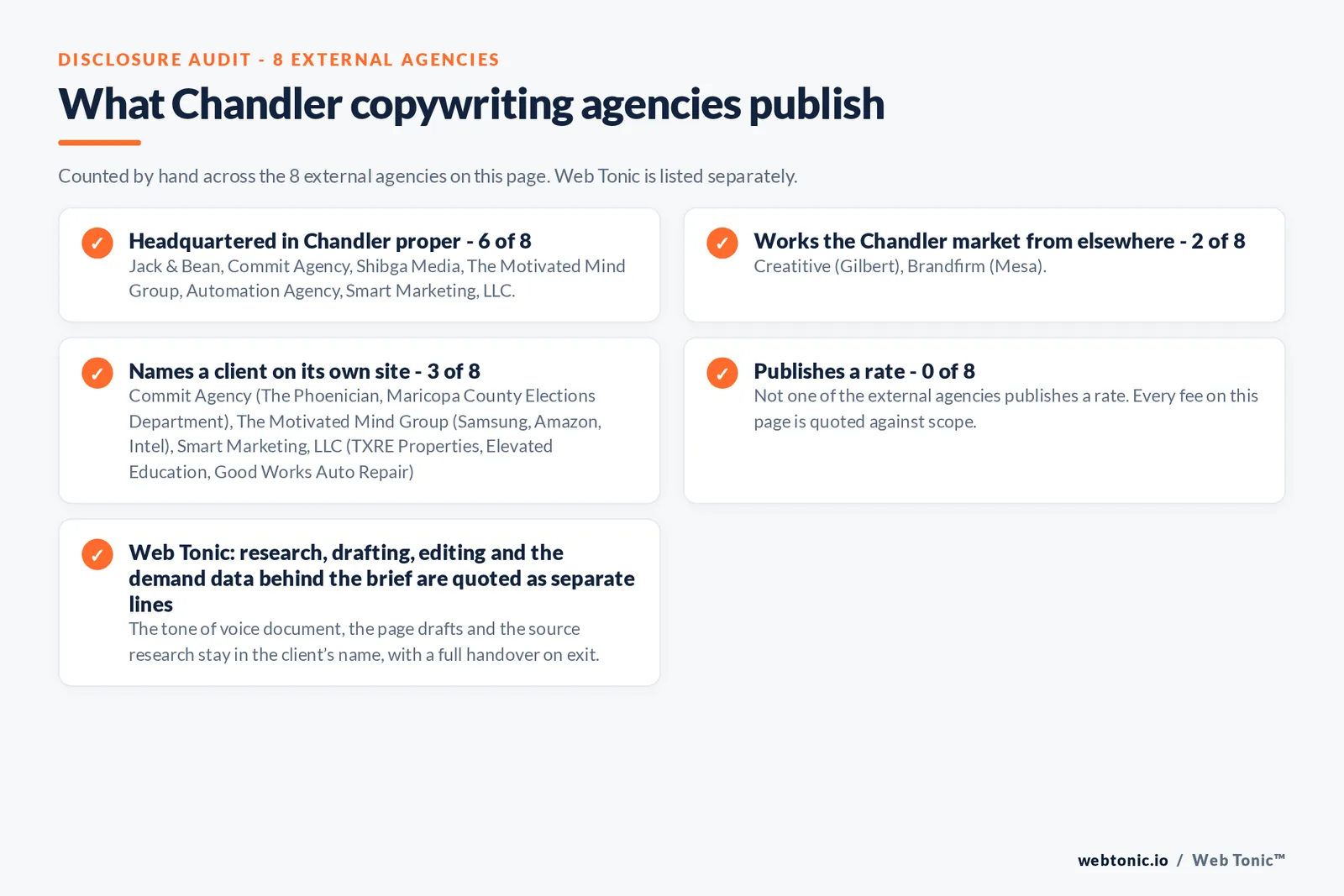 Disclosure checklist counted across the 8 external Chandler copywriting agencies on this page: headquartered in Chandler proper 6 of 8; working the Chandler market from elsewhere 2 of 8 (Creatitive from Gilbert, Brandfirm from Mesa); naming a client 3 of 8; publishing a rate 0 of 8; and Web Tonic quoting each workstream as a separate line