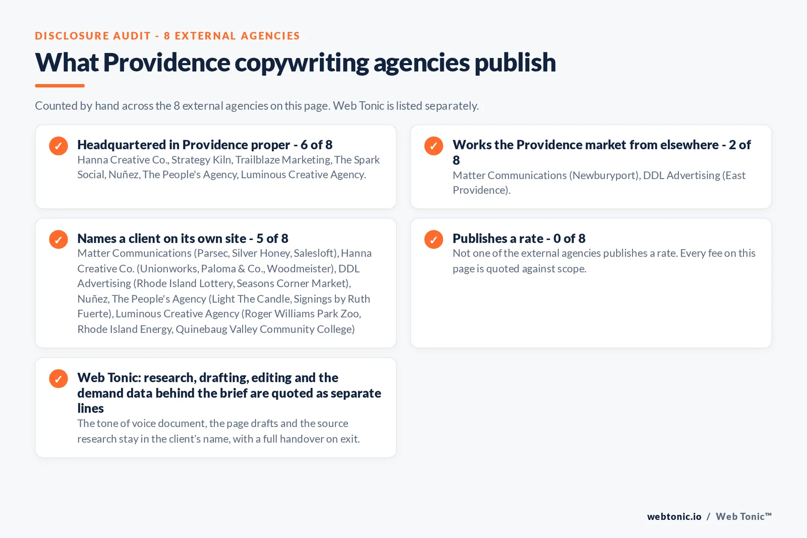 Disclosure checklist counted across the 8 external Providence copywriting agencies on this page: headquartered in Providence proper 6 of 8; working the Providence market from elsewhere 2 of 8 (Matter Communications from Newburyport, DDL Advertising from East Providence); naming a client 5 of 8; publishing a rate 0 of 8; and Web Tonic quoting each workstream as a separate line