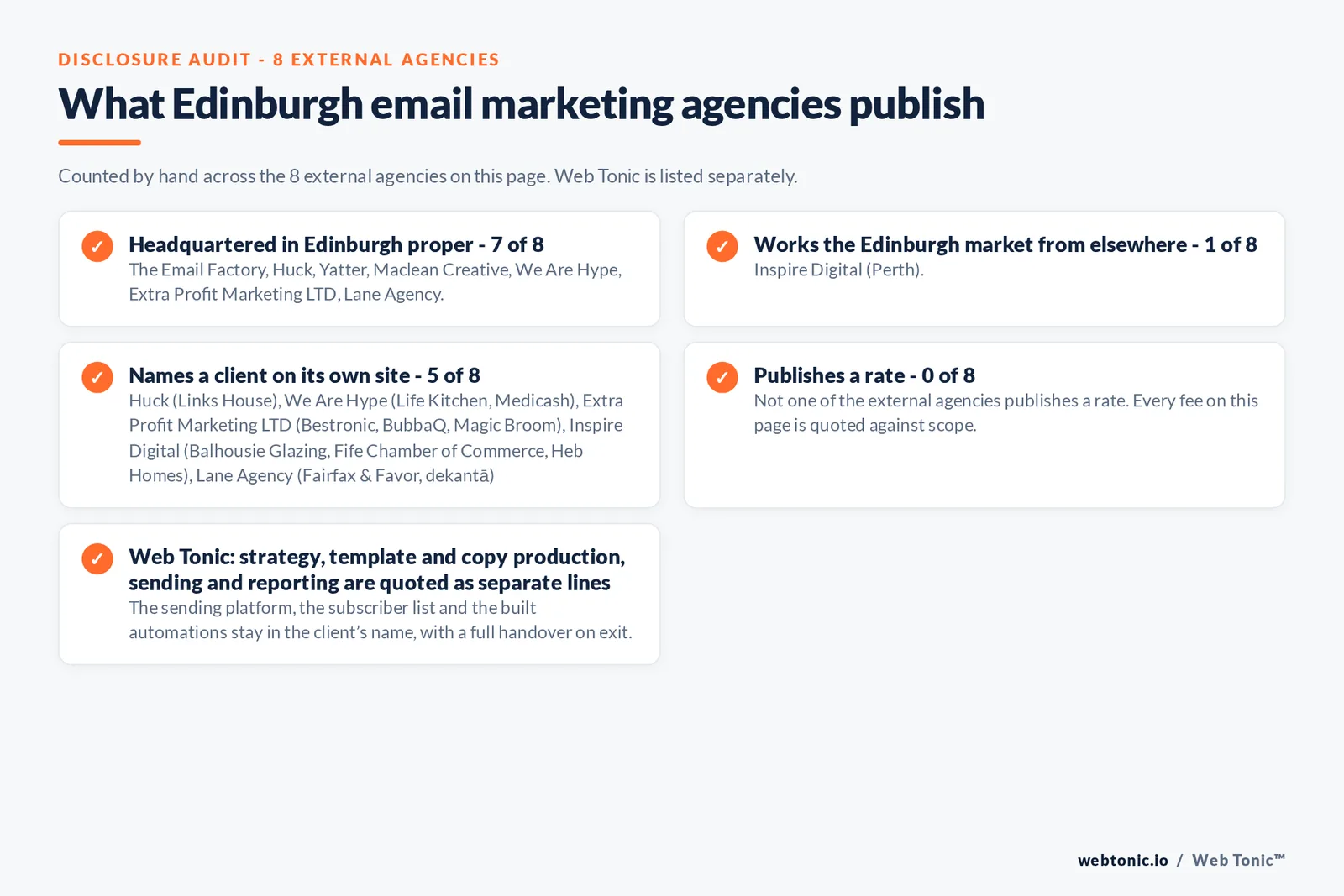 Disclosure checklist counted across the 8 external Edinburgh email marketing agencies on this page: headquartered in Edinburgh proper 7 of 8; working the Edinburgh market from elsewhere 1 of 8 (Inspire Digital from Perth); naming a client 5 of 8; publishing a rate 0 of 8; and Web Tonic quoting each workstream as a separate line