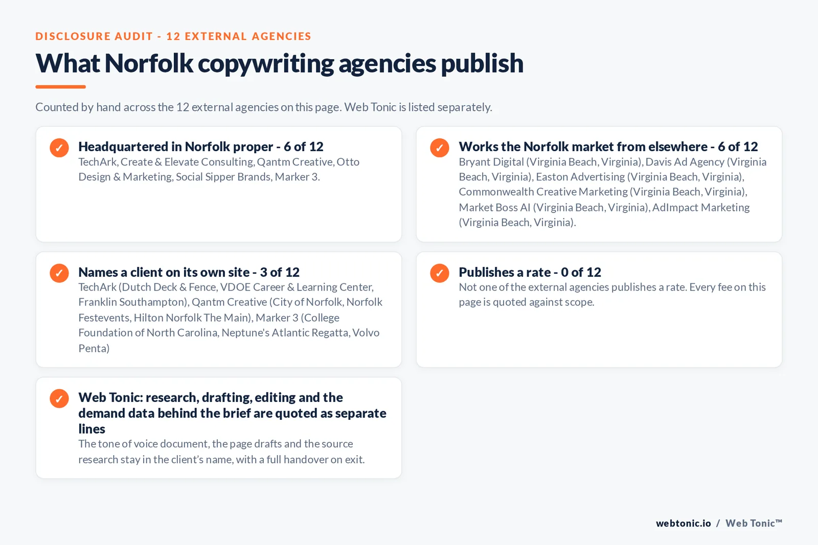 Disclosure checklist counted across the 12 external Norfolk copywriting agencies on this page: headquartered in Norfolk proper 6 of 12; working the Norfolk market from elsewhere 6 of 12 (Bryant Digital from Virginia Beach, Virginia, Davis Ad Agency from Virginia Beach, Virginia, Easton Advertising from Virginia Beach, Virginia, Commonwealth Creative Marketing from Virginia Beach, Virginia, Market Boss AI from Virginia Beach, Virginia, AdImpact Marketing from Virginia Beach, Virginia); naming a client 3 of 12; publishing a rate 0 of 12; and Web Tonic quoting each workstream as a separate line