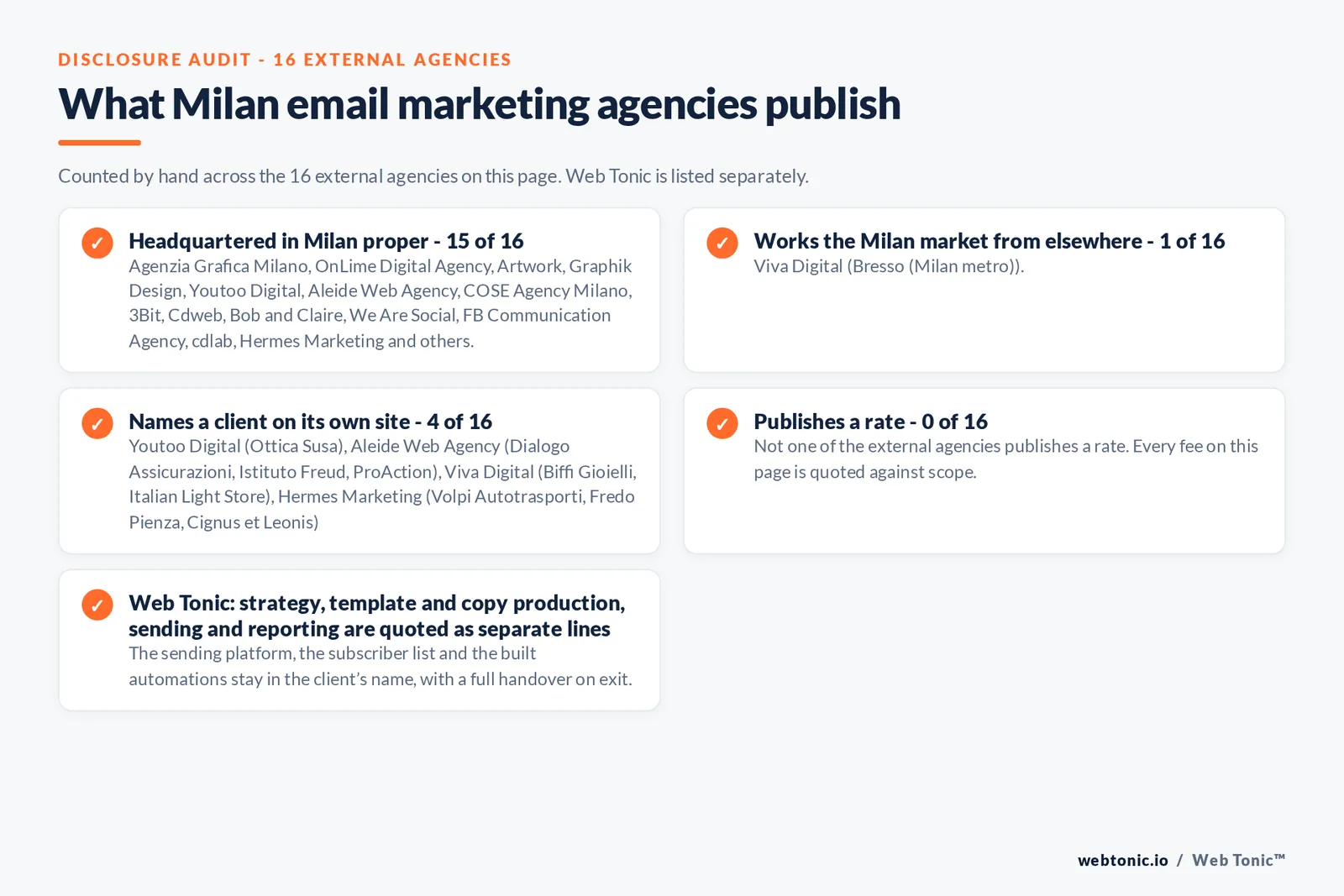 Disclosure checklist counted across the 16 external Milan email marketing agencies on this page: headquartered in Milan proper 15 of 16; working the Milan market from elsewhere 1 of 16 (Viva Digital from Bresso (Milan metro)); naming a client 4 of 16; publishing a rate 0 of 16; and Web Tonic quoting each workstream as a separate line