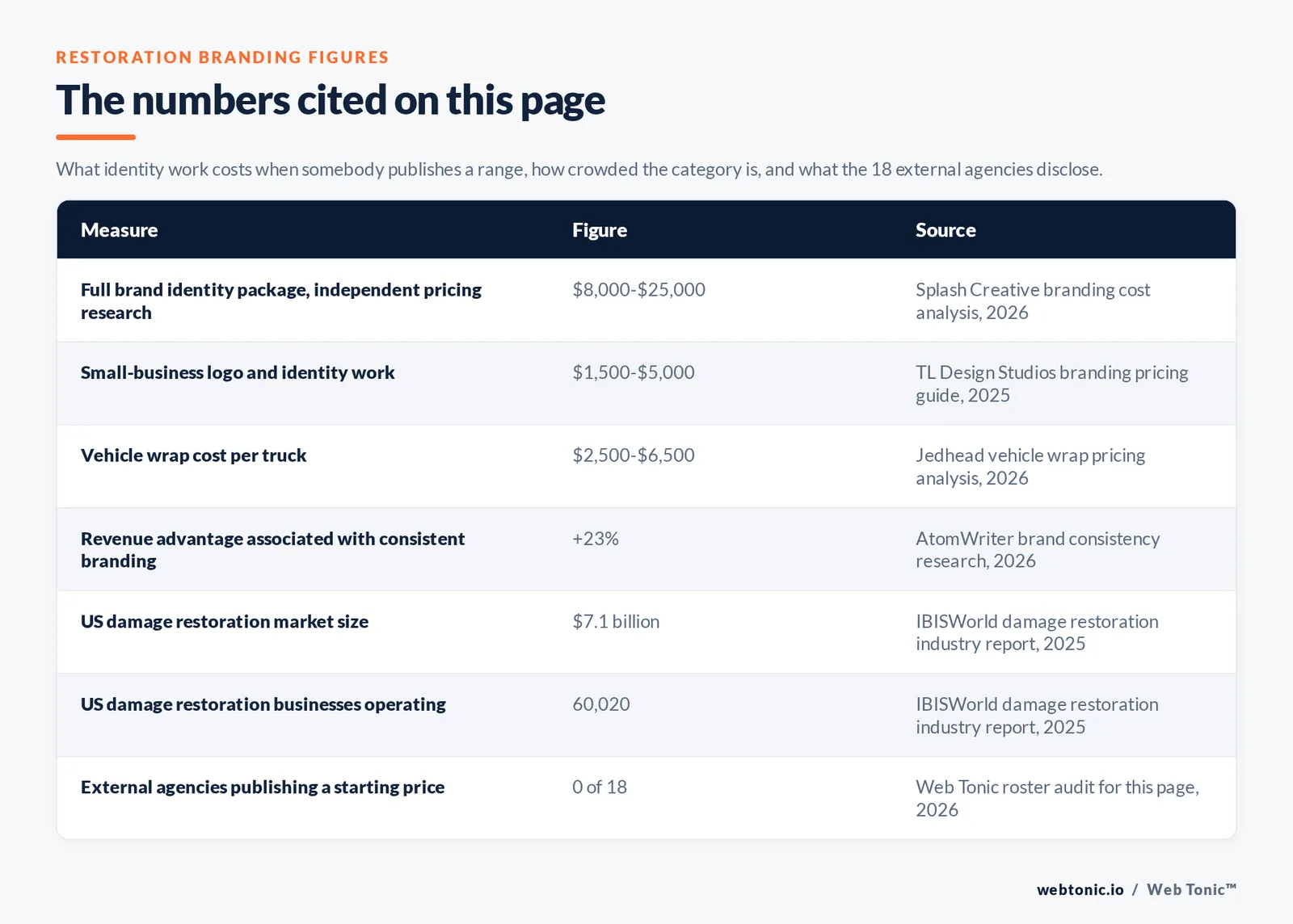 Table of the restoration branding figures cited on this page: a full brand identity package at 8,000 to 25,000 dollars in independent pricing research, small-business logo and identity work at 1,500 to 5,000 dollars, a vehicle wrap at 2,500 to 6,500 dollars per truck, a 23 percent revenue advantage associated with consistent branding, a 7.1 billion dollar US damage restoration market with 60,020 businesses operating, and 0 of the 18 external agencies publishing a starting price