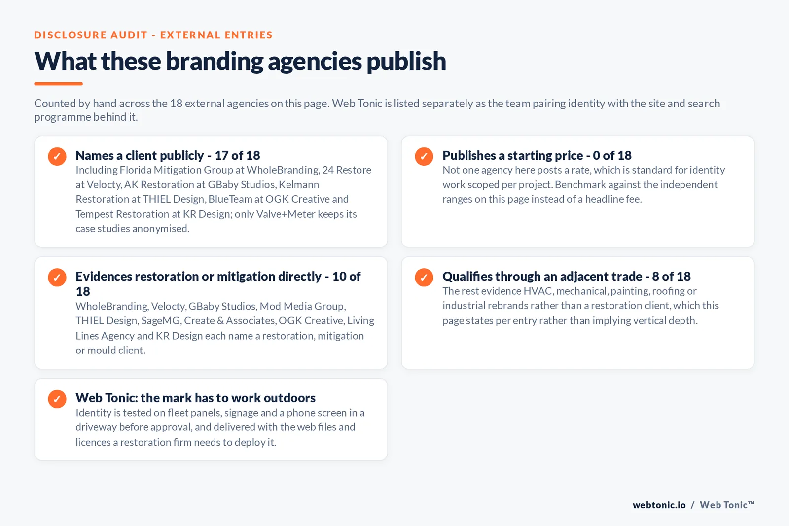 Disclosure checklist counted across the 18 external branding agencies on this page: names a client publicly 17 of 18 with only Valve plus Meter anonymised, publishes a starting price 0 of 18, evidences restoration or mitigation directly 10 of 18, qualifies through an adjacent trade such as HVAC, mechanical, painting or roofing 8 of 18, and Web Tonic testing the mark on fleet panels, signage and a phone screen before approval
