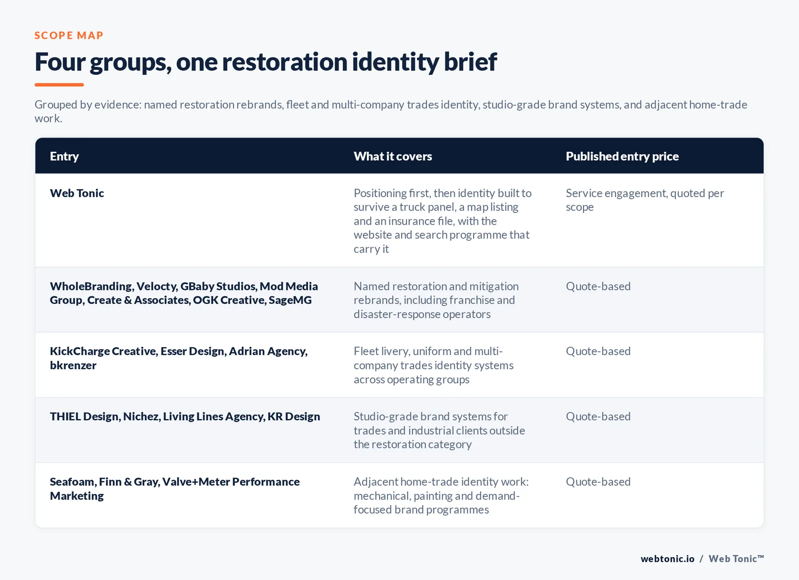Scope map grouping 19 restoration branding entries including Web Tonic: Web Tonic positioning first then building identity that survives a truck panel, a map listing and an insurance file; WholeBranding, Velocty, GBaby Studios, Mod Media Group, Create and Associates, OGK Creative and SageMG naming restoration and mitigation rebrands; KickCharge Creative, Esser Design, Adrian Agency and bkrenzer covering fleet livery and uniform systems; THIEL Design, Nichez, Living Lines Agency and KR Design selling studio-grade brand systems; and Seafoam, Finn and Gray and Valve plus Meter doing adjacent home-trade identity work, every external entry quote-based
