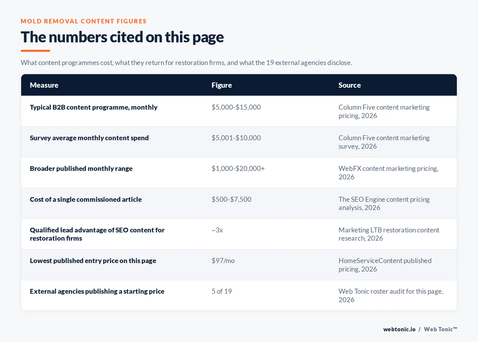 Table of the mold removal content figures cited on this page: a typical B2B content programme at 5,000 to 15,000 dollars a month, a survey average monthly spend of 5,001 to 10,000 dollars, a broader published range of 1,000 to over 20,000 dollars, a single commissioned article at 500 to 7,500 dollars, roughly a threefold qualified lead advantage from SEO content for restoration firms, a lowest published entry price of 97 dollars a month, and 5 of the 19 external agencies publishing a starting price