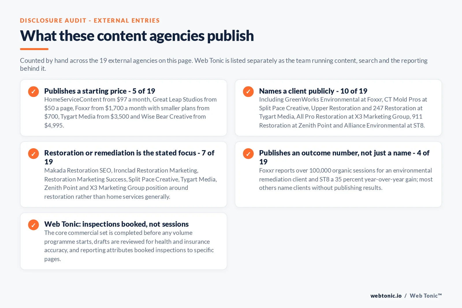 Disclosure checklist counted across the 19 external content agencies on this page: publishes a starting price 5 of 19 from 97 dollars a month at HomeServiceContent to 4,995 dollars at Wise Bear Creative, names a client publicly 10 of 19, restoration or remediation is the stated focus 7 of 19, publishes an outcome number rather than just a name 4 of 19, and Web Tonic attributing booked inspections to specific pages