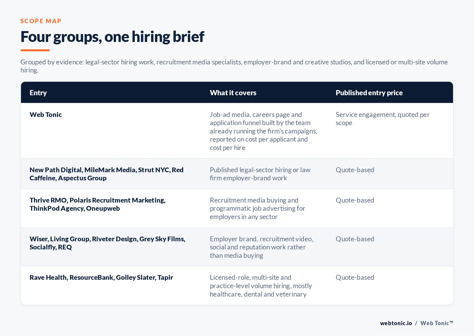 Scope map grouping 20 recruitment marketing entries including Web Tonic: Web Tonic running job-ad media, the careers page and the application funnel reported on cost per applicant and cost per hire; New Path Digital, MileMark Media, Strut NYC, Red Caffeine and Aspectus Group publishing legal-sector hiring or law firm employer-brand work; Thrive RMO, Polaris Recruitment Marketing, ThinkPod Agency and Oneupweb buying recruitment media and programmatic job advertising; Wiser, Living Group, Riveter Design, Grey Sky Films, Socialfly and REQ doing employer brand, recruitment video and reputation work; and Rave Health, ResourceBank, Golley Slater and Tapir running licensed-role and multi-site volume hiring, every external entry quote-based