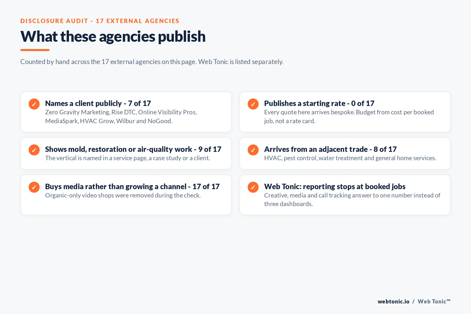 Disclosure audit of the 17 external agencies on this page: names a client publicly 7 of 17, publishes a starting rate 0 of 17, shows mold, restoration or air-quality work 9 of 17, arrives from an adjacent trade such as HVAC or pest control 8 of 17, buys media rather than growing an organic channel 17 of 17, and Web Tonic reporting that stops at booked jobs