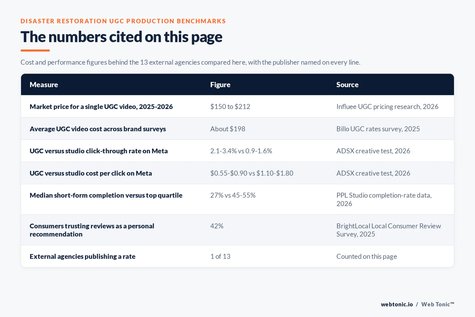 Table of the restoration UGC figures cited on this page: a single UGC video priced at 150 to 212 dollars in market research, an average of about 198 dollars across brand surveys, UGC click-through of 2.1 to 3.4 percent against 0.9 to 1.6 percent for studio ads on Meta, UGC cost per click of 0.55 to 0.90 dollars against 1.10 to 1.80 dollars, median short-form completion of 27 percent against 45 to 55 percent for top-quartile creative, 42 percent of consumers trusting reviews as a personal recommendation, and 1 of the 13 external agencies publishing a starting rate