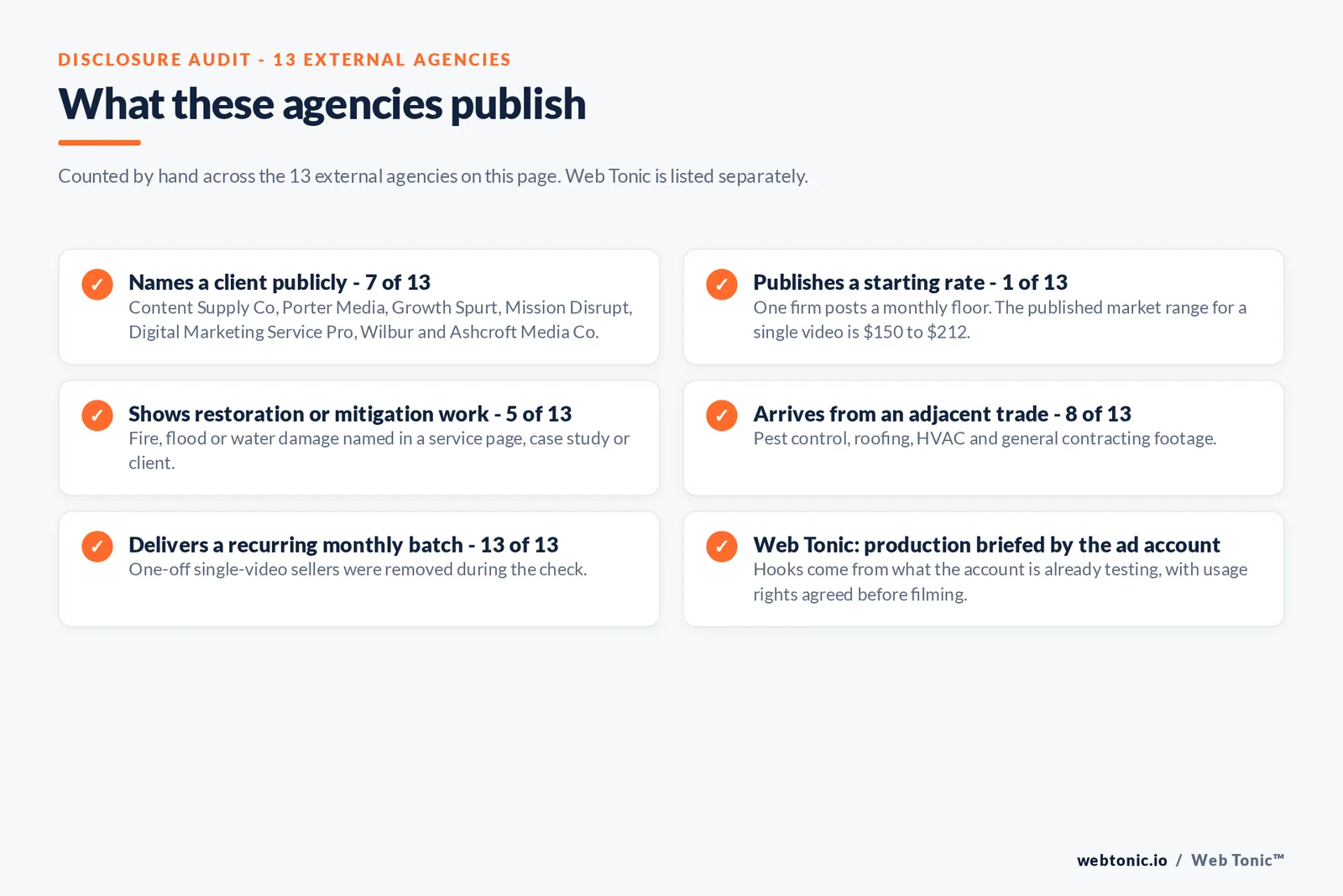 Disclosure audit of the 13 external agencies on this page: names a client publicly 7 of 13, publishes a starting rate 1 of 13, shows restoration or mitigation work 5 of 13, arrives from an adjacent trade such as pest control, roofing or HVAC 8 of 13, delivers a recurring monthly batch 13 of 13, and Web Tonic briefing production from what the ad account is already testing