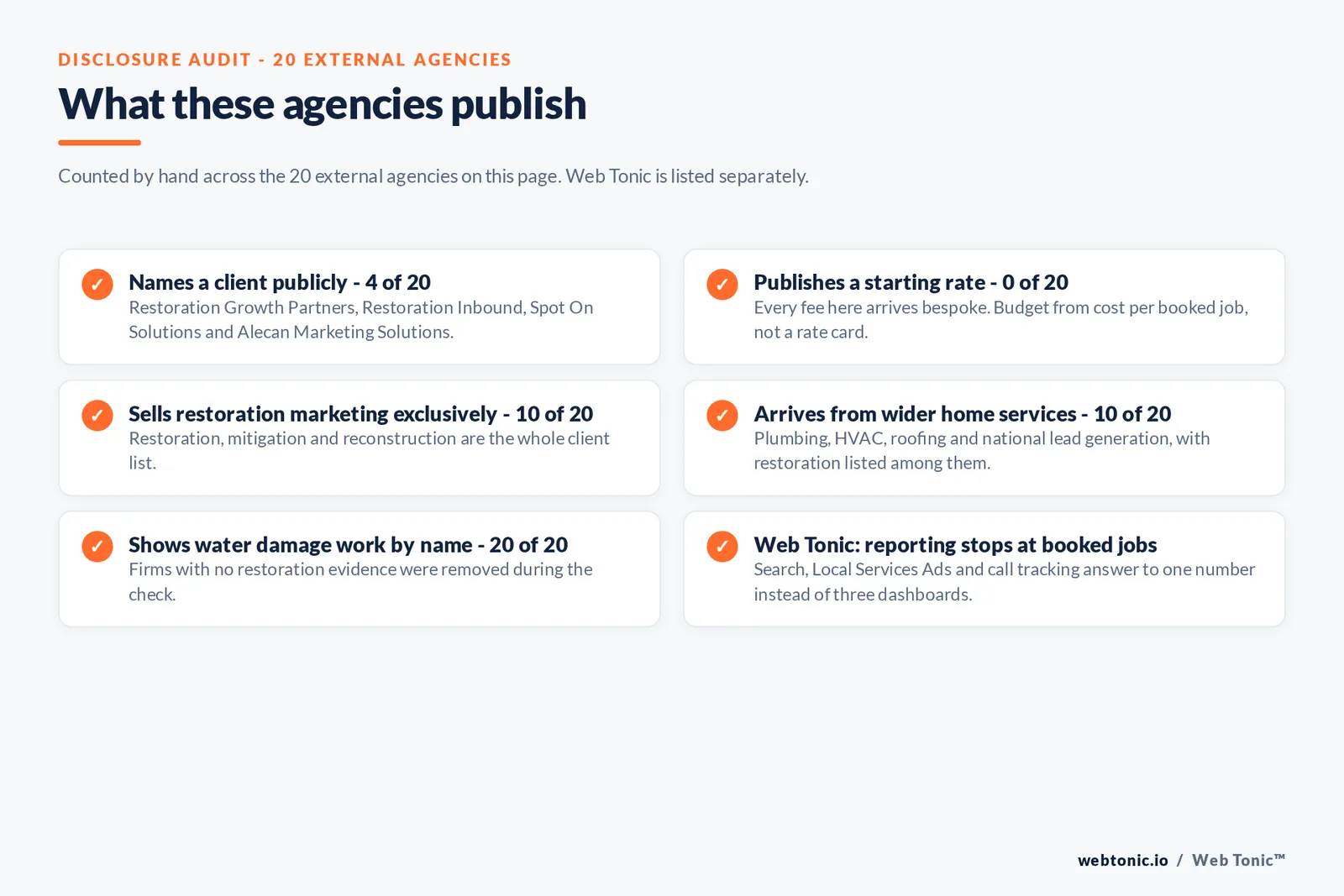 Disclosure audit of the 20 external agencies on this page: names a client publicly 4 of 20, publishes a starting rate 0 of 20, sells restoration marketing exclusively 10 of 20, arrives from wider home services 10 of 20, shows water damage work by name 20 of 20, and Web Tonic reporting that stops at booked jobs