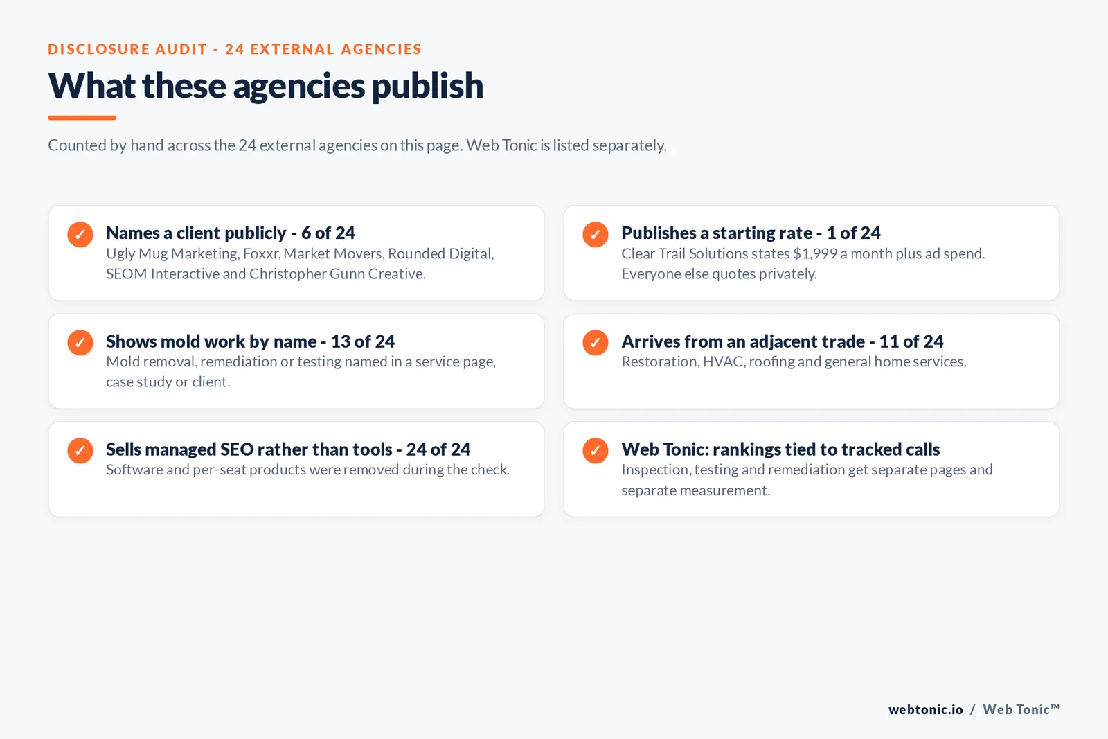 Disclosure audit of the 24 external agencies on this page: names a client publicly 6 of 24, publishes a starting rate 1 of 24 at 1,999 dollars a month plus ad spend, shows mold work by name 13 of 24, arrives from an adjacent trade 11 of 24, sells managed SEO rather than tools 24 of 24, and Web Tonic tying rankings to tracked calls