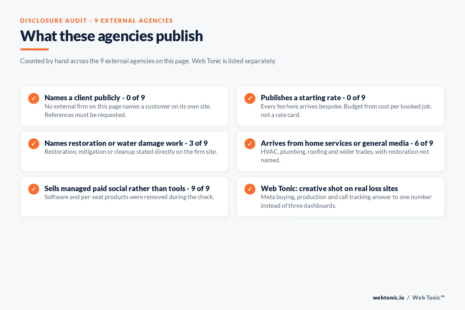 Disclosure audit of the 9 external agencies on this page: names a client publicly 0 of 9, publishes a starting rate 0 of 9, names restoration or water damage work 3 of 9, arrives from home services or general media 6 of 9, sells managed paid social rather than tools 9 of 9, and Web Tonic shooting creative on real loss sites