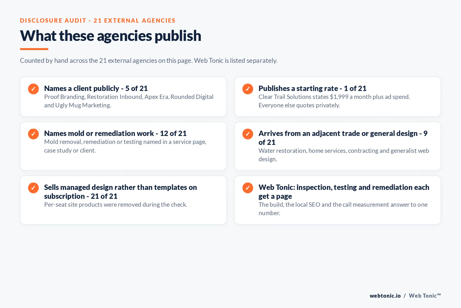 Disclosure audit of the 21 external agencies on this page: names a client publicly 5 of 21, publishes a starting rate 1 of 21 at 1,999 dollars a month plus ad spend, names mold or remediation work 12 of 21, arrives from an adjacent trade or general design 9 of 21, sells managed design rather than subscription templates 21 of 21, and Web Tonic giving inspection, testing and remediation their own pages