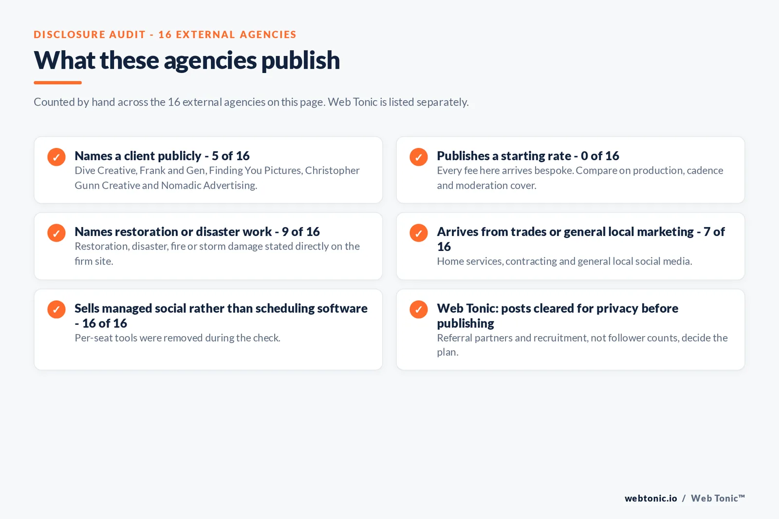 Disclosure audit of the 16 external agencies on this page: names a client publicly 5 of 16, publishes a starting rate 0 of 16, names restoration or disaster work 9 of 16, arrives from trades or general local marketing 7 of 16, sells managed social rather than scheduling software 16 of 16, and Web Tonic clearing posts for privacy before publishing