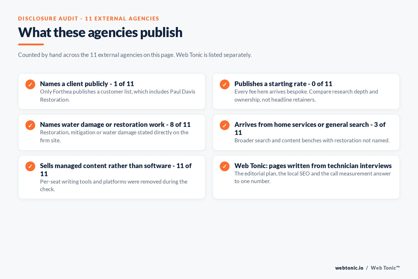 Disclosure audit of the 11 external agencies on this page: names a client publicly 1 of 11, publishes a starting rate 0 of 11, names water damage or restoration work 8 of 11, arrives from home services or general search 3 of 11, sells managed content rather than software 11 of 11, and Web Tonic writing pages from technician interviews