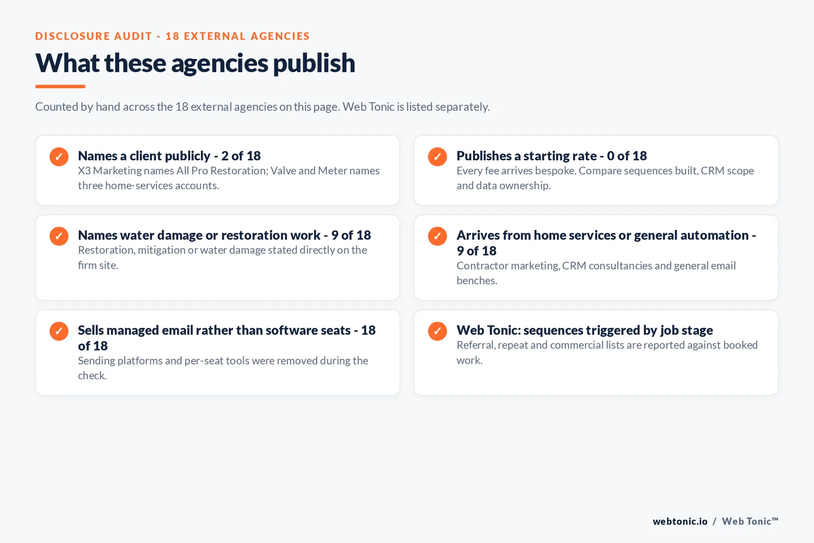 Disclosure audit of the 18 external agencies on this page: names a client publicly 2 of 18, publishes a starting rate 0 of 18, names water damage or restoration work 9 of 18, arrives from home services or general automation 9 of 18, sells managed email rather than software seats 18 of 18, and Web Tonic triggering sequences by job stage
