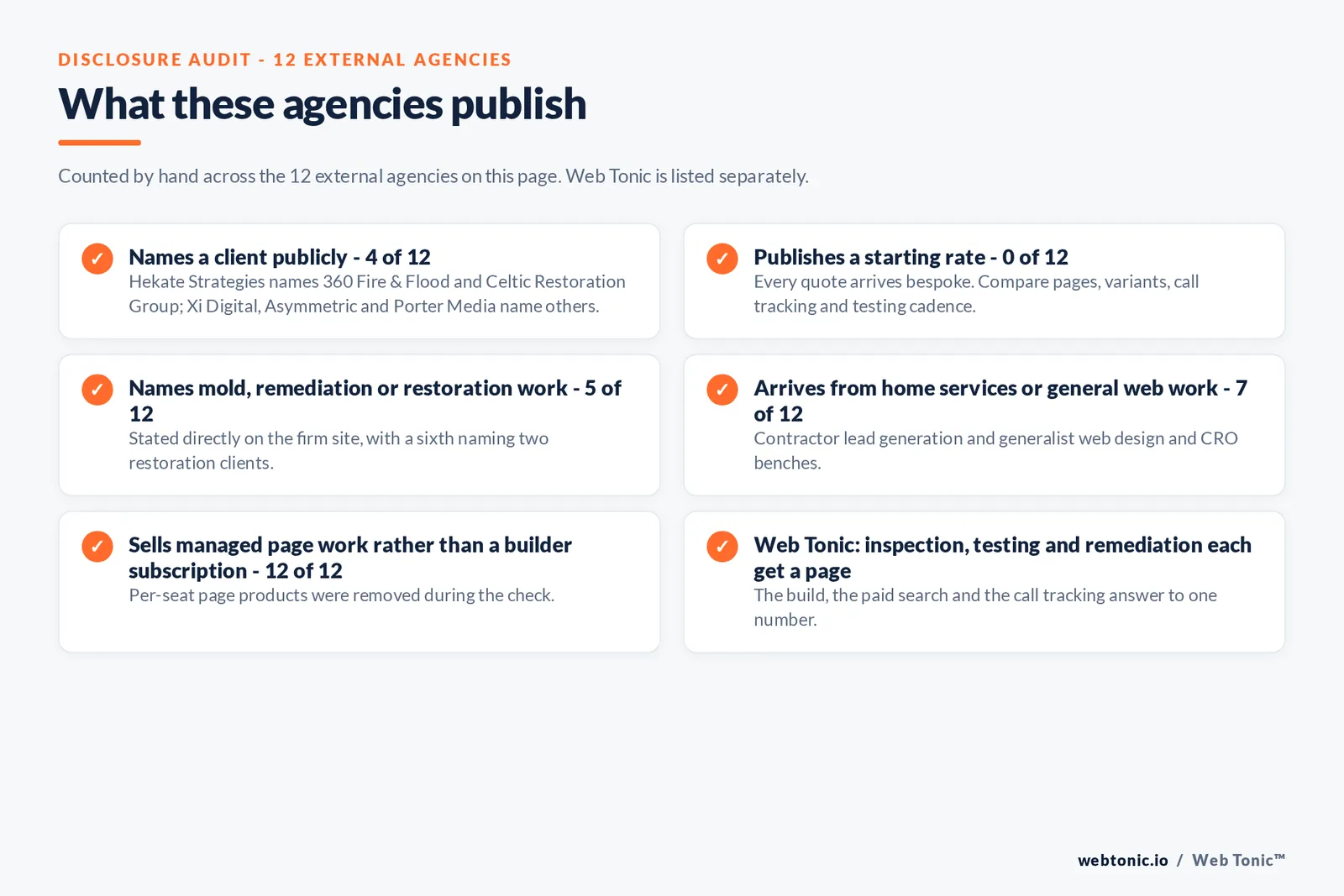 Disclosure audit of the 12 external agencies on this page: names a client publicly 4 of 12, publishes a starting rate 0 of 12, names mold, remediation or restoration work 5 of 12, arrives from home services or general web work 7 of 12, sells managed page work rather than a builder subscription 12 of 12, and Web Tonic giving inspection, testing and remediation their own pages