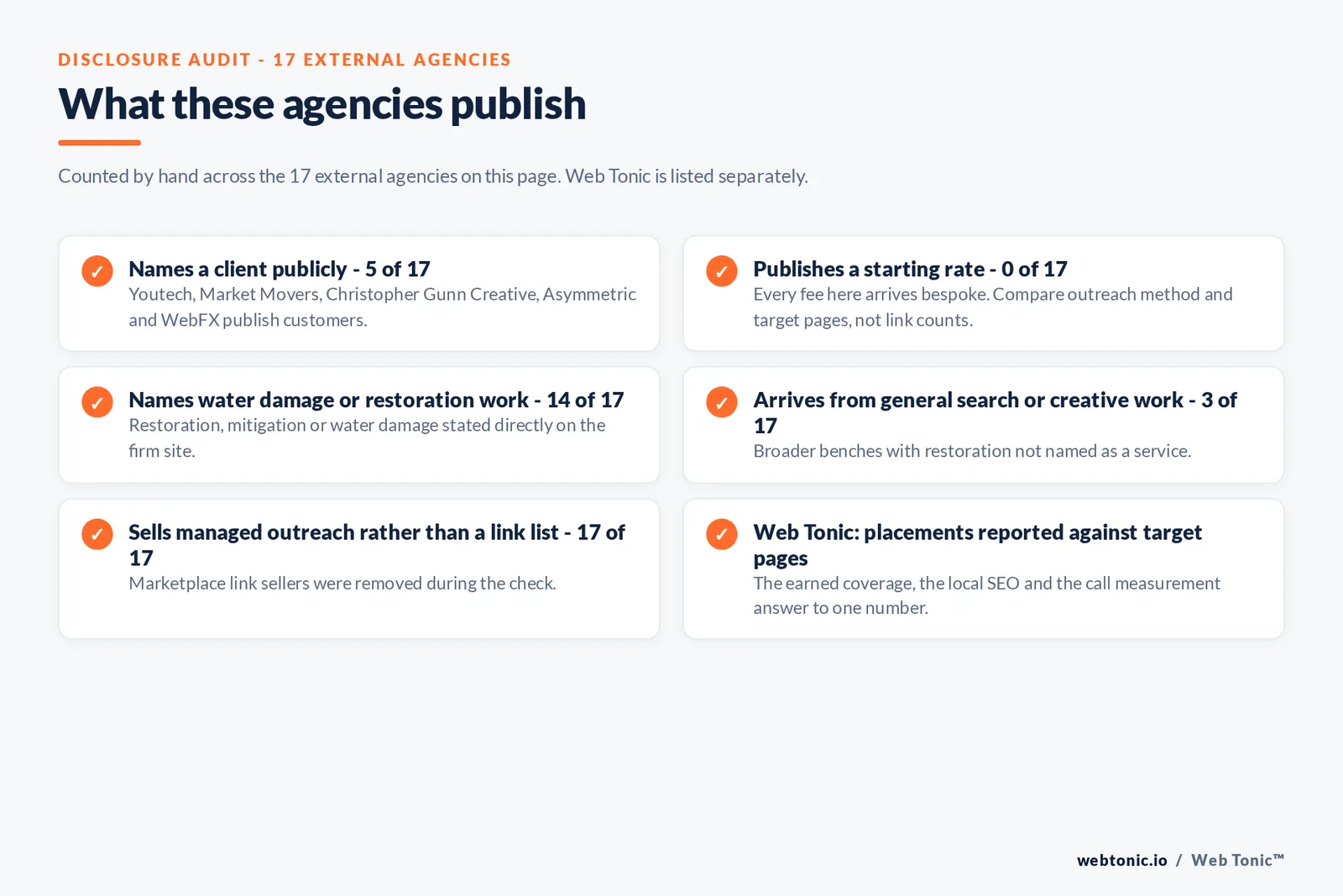 Disclosure audit of the 17 external agencies on this page: names a client publicly 5 of 17, publishes a starting rate 0 of 17, names water damage or restoration work 14 of 17, arrives from general search or creative work 3 of 17, sells managed outreach rather than a link list 17 of 17, and Web Tonic reporting placements against target pages