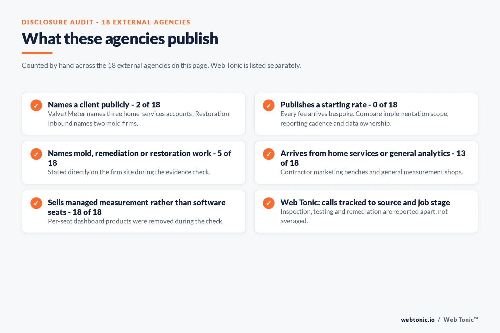 Disclosure audit of the 18 external agencies on this page: names a client publicly 2 of 18, publishes a starting rate 0 of 18, names mold, remediation or restoration work 5 of 18, arrives from home services or general analytics 13 of 18, sells managed measurement rather than software seats 18 of 18, and Web Tonic tracking calls to source and job stage