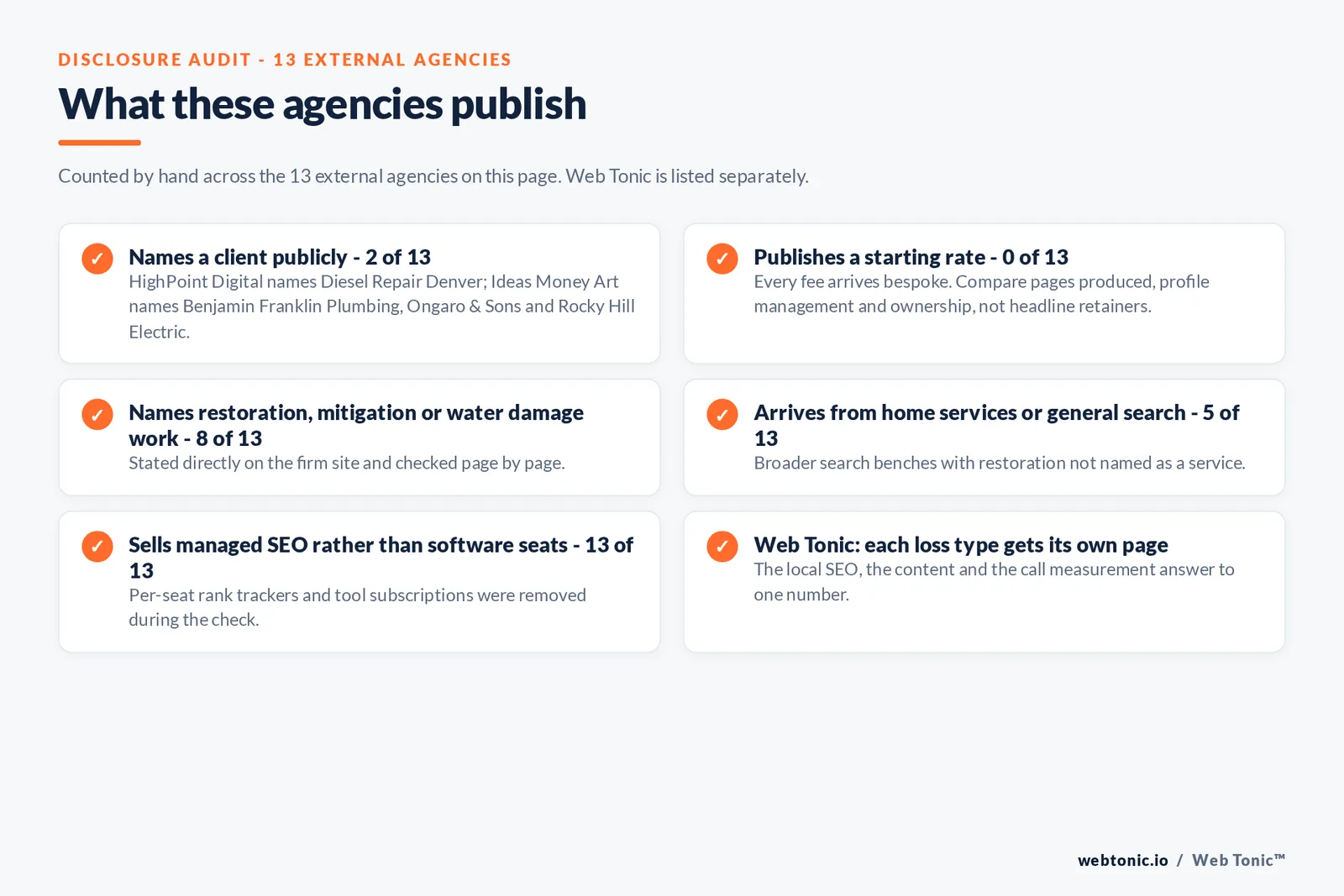 Disclosure audit of the 13 external agencies on this page: names a client publicly 2 of 13, publishes a starting rate 0 of 13, names restoration, mitigation or water damage work 8 of 13, arrives from home services or general search 5 of 13, sells managed SEO rather than software seats 13 of 13, and Web Tonic giving each loss type its own page