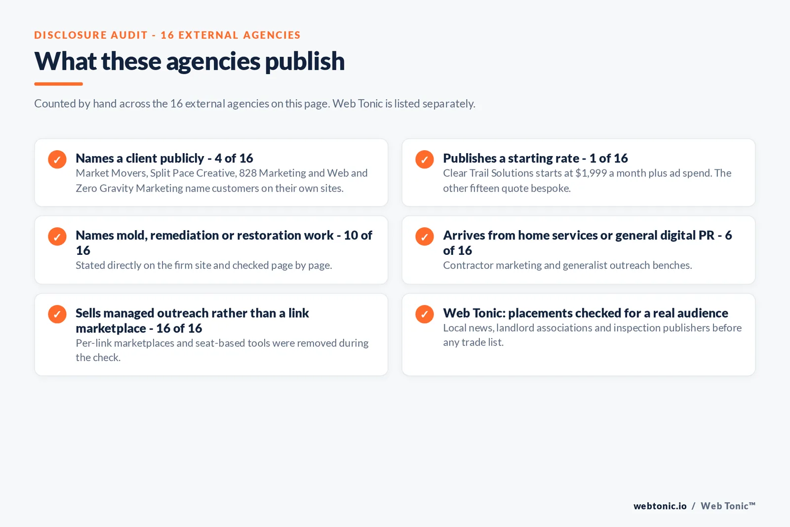 Disclosure audit of the 16 external agencies on this page: names a client publicly 4 of 16, publishes a starting rate 1 of 16, names mold, remediation or restoration work 10 of 16, arrives from home services or general digital PR 6 of 16, sells managed outreach rather than a link marketplace 16 of 16, and Web Tonic checking every placement for a real audience