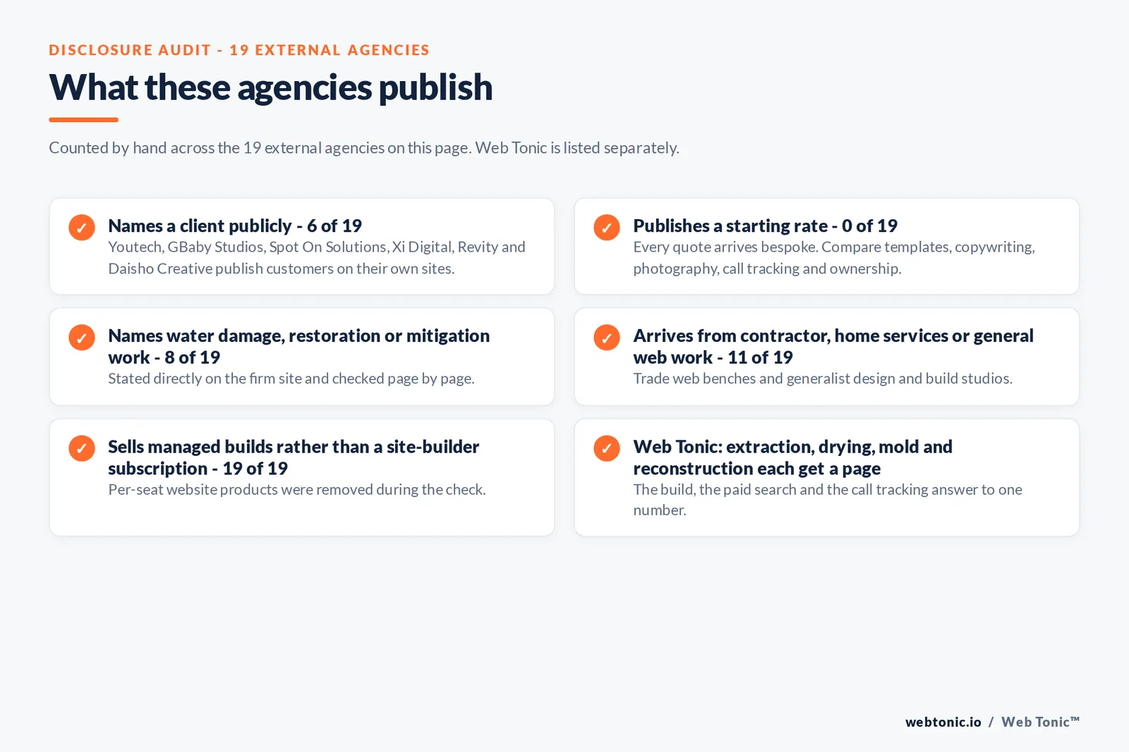 Disclosure audit of the 19 external agencies on this page: names a client publicly 6 of 19, publishes a starting rate 0 of 19, names water damage, restoration or mitigation work 8 of 19, arrives from contractor, home services or general web work 11 of 19, sells managed builds rather than a site-builder subscription 19 of 19, and Web Tonic giving extraction, drying, mold and reconstruction their own pages