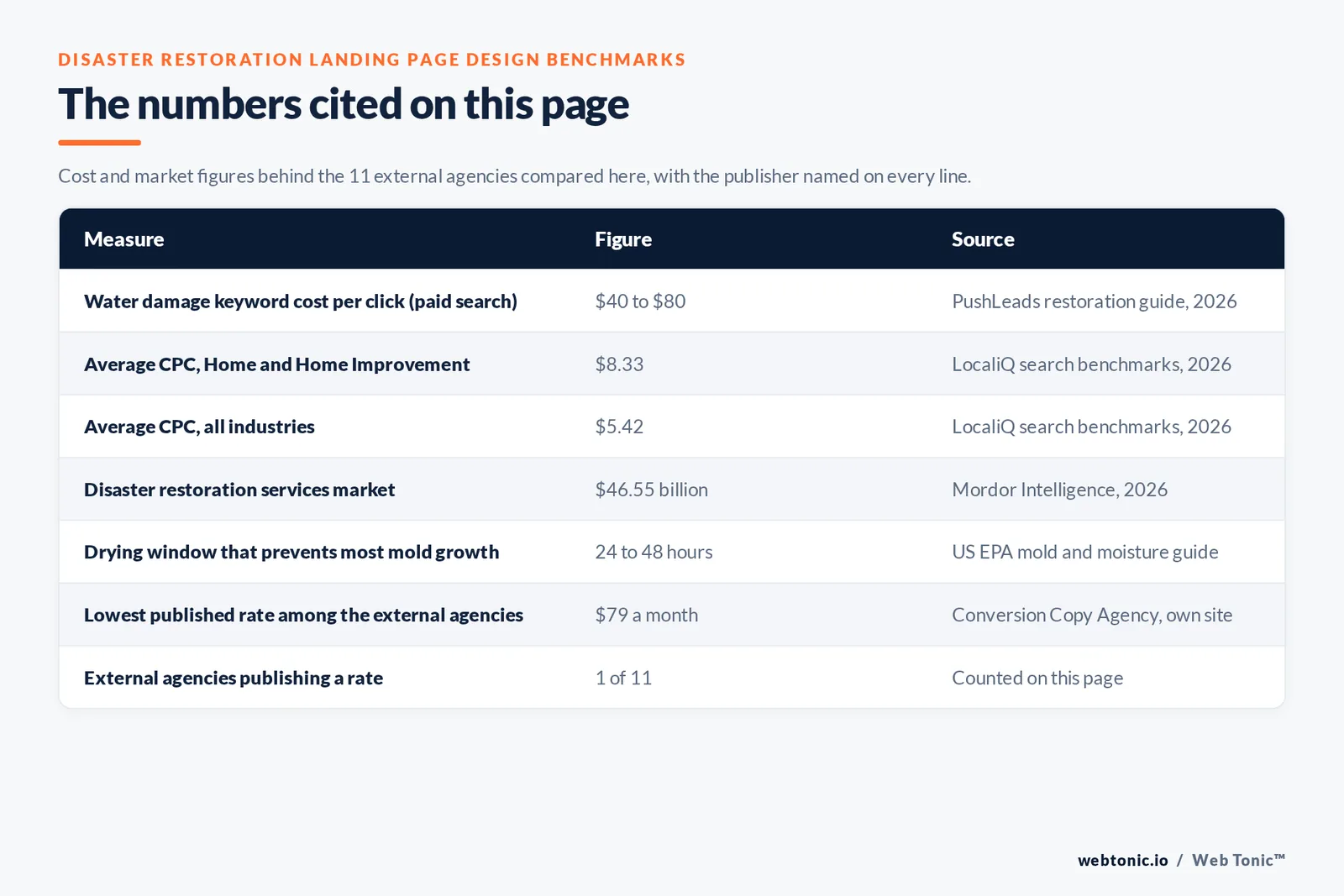 Table of the disaster restoration landing page figures cited on this page: water damage paid search keywords at 40 to 80 dollars per click, an average cost per click of 8.33 dollars across Home and Home Improvement, 5.42 dollars across all industries, a disaster restoration services market of 46.55 billion dollars, a 24 to 48 hour drying window that prevents most mold growth, a lowest published rate of 79 dollars a month, and 1 of the 11 external agencies publishing a rate