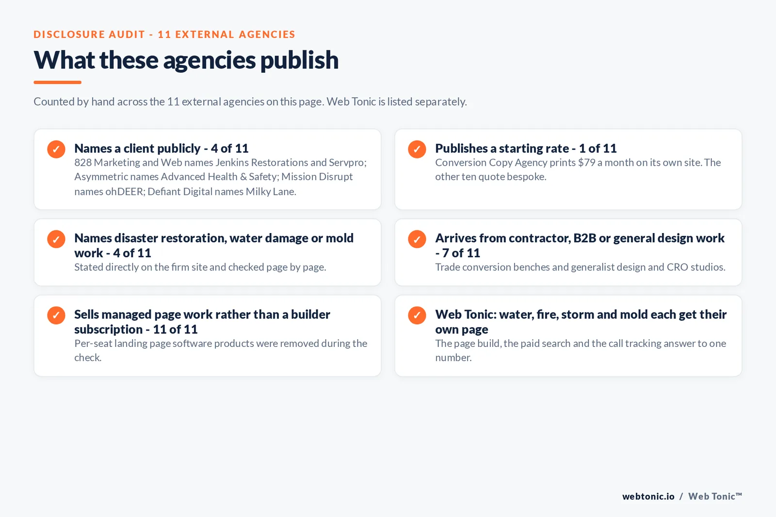 Disclosure audit of the 11 external agencies on this page: names a client publicly 4 of 11, publishes a starting rate 1 of 11, names disaster restoration, water damage or mold work 4 of 11, arrives from contractor, B2B or general design work 7 of 11, sells managed page work rather than a builder subscription 11 of 11, and Web Tonic giving water, fire, storm and mold their own pages