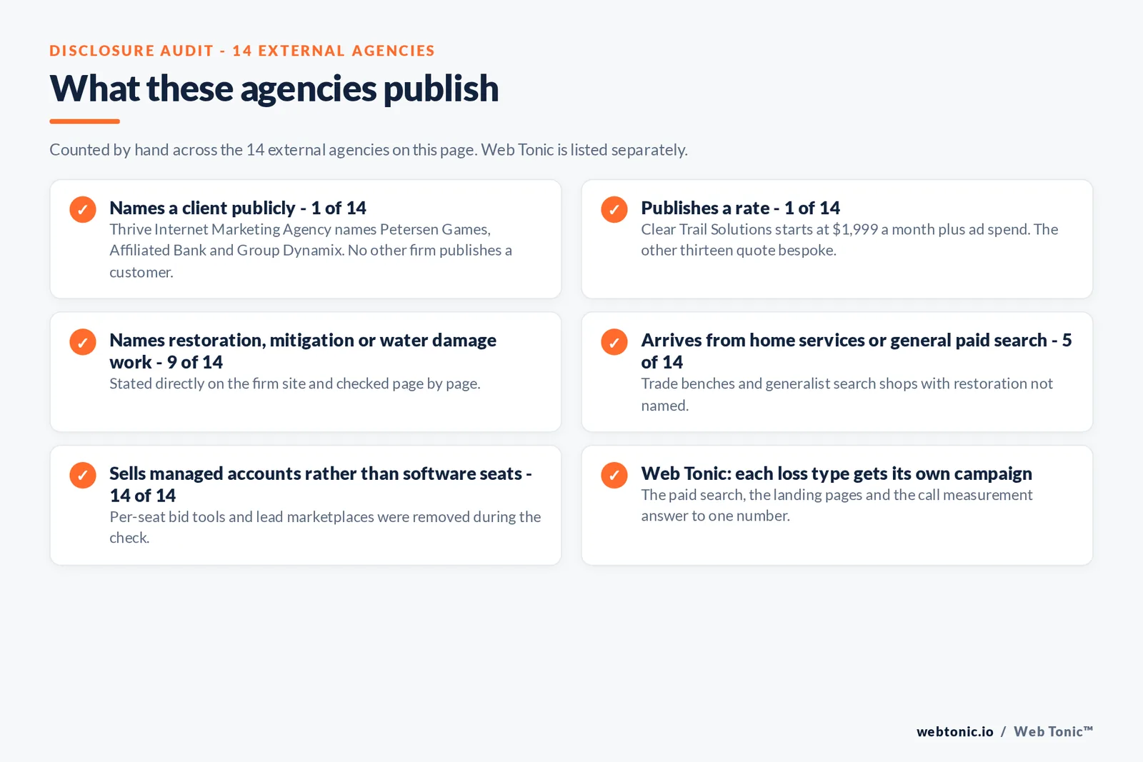 Disclosure audit of the 14 external agencies on this page: names a client publicly 1 of 14, publishes a rate 1 of 14, names restoration, mitigation or water damage work 9 of 14, arrives from home services or general paid search 5 of 14, sells managed accounts rather than software seats 14 of 14, and Web Tonic giving each loss type its own campaign