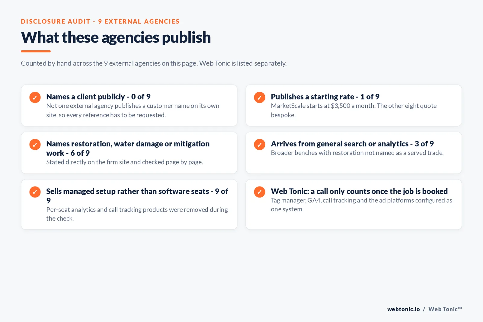 Disclosure audit of the 9 external agencies on this page: names a client publicly 0 of 9, publishes a starting rate 1 of 9, names restoration, water damage or mitigation work 6 of 9, arrives from general search or analytics 3 of 9, sells managed setup rather than software seats 9 of 9, and Web Tonic counting a call only once the job is booked