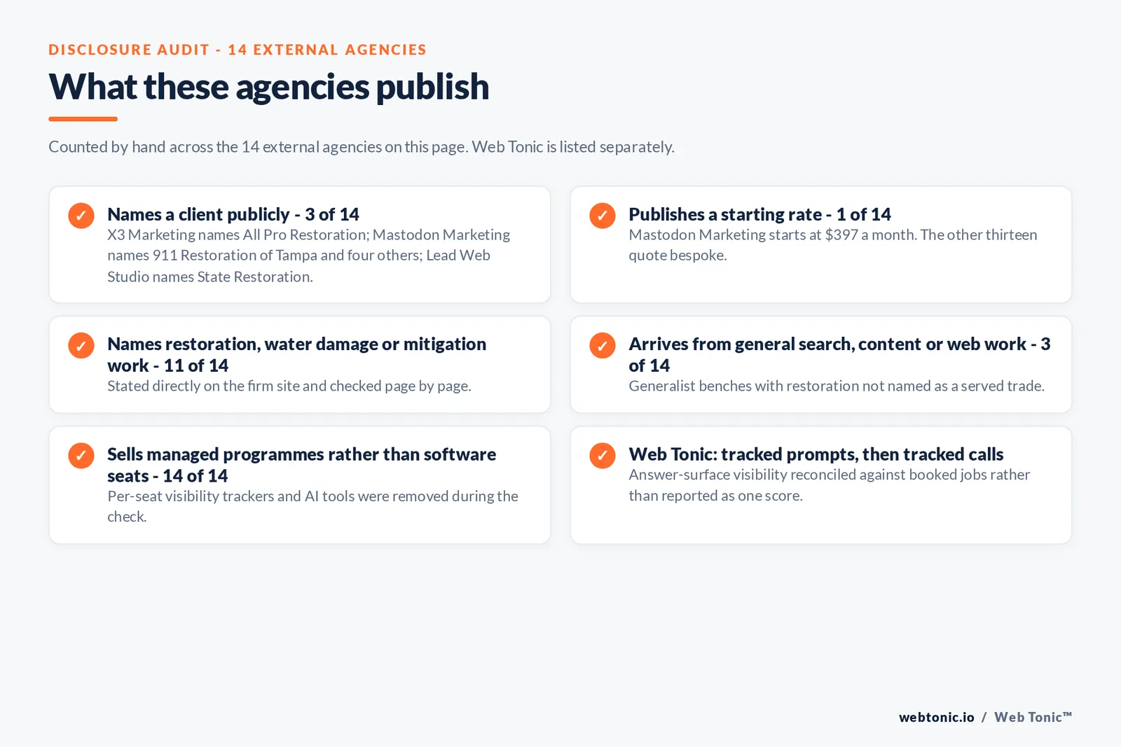 Disclosure audit of the 14 external agencies on this page: names a client publicly 3 of 14, publishes a starting rate 1 of 14, names restoration, water damage or mitigation work 11 of 14, arrives from general search, content or web work 3 of 14, sells managed programmes rather than software seats 14 of 14, and Web Tonic reconciling tracked prompts against tracked calls