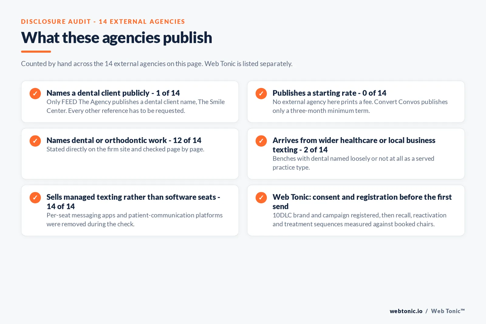 Disclosure audit of the 14 external agencies on this page: names a dental client publicly 1 of 14, publishes a starting rate 0 of 14, names dental or orthodontic work 12 of 14, arrives from wider healthcare or local business texting 2 of 14, sells managed texting rather than software seats 14 of 14, and Web Tonic registering consent and a 10DLC campaign before the first send