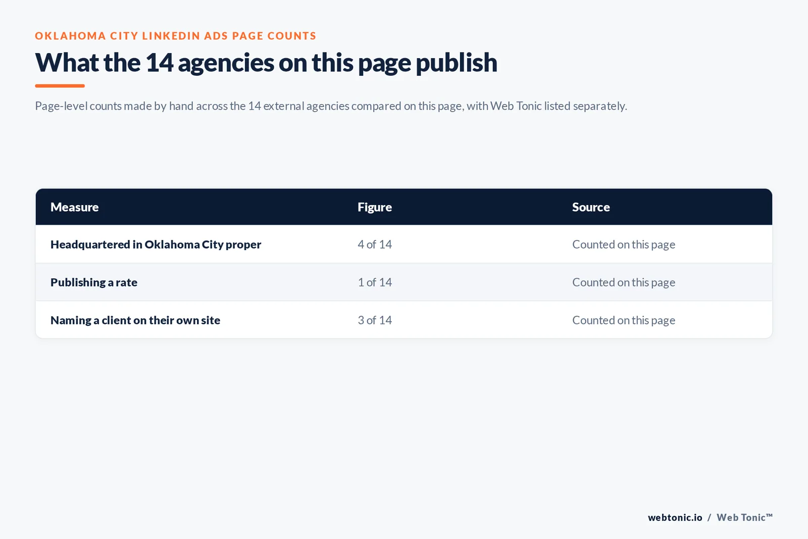 Table of the LinkedIn Ads figures cited on this Oklahoma City page: agencies headquartered in Oklahoma City proper at 4 of 14; publishing a rate at 1 of 14; naming a client on their own site at 3 of 14, all counted by hand on this page