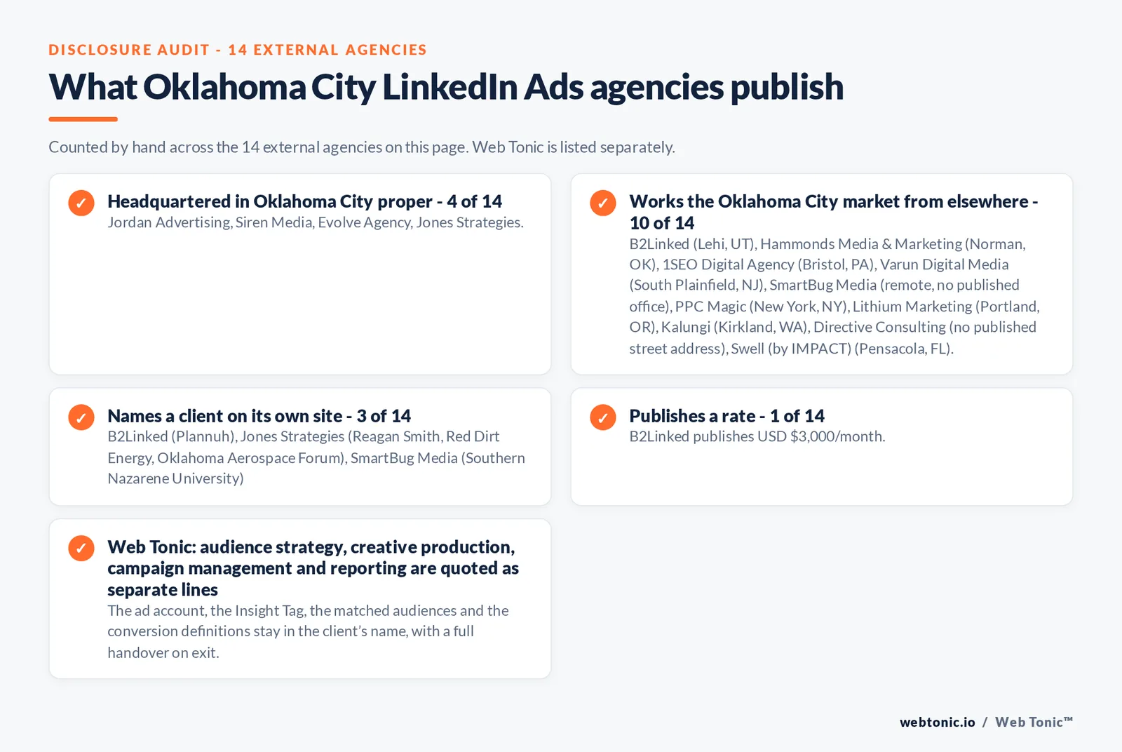 Disclosure checklist counted across the 14 external Oklahoma City LinkedIn Ads agencies on this page: headquartered in Oklahoma City proper 4 of 14; working the Oklahoma City market from elsewhere 10 of 14 (B2Linked from Lehi, UT, Hammonds Media & Marketing from Norman, OK, 1SEO Digital Agency from Bristol, PA, Varun Digital Media from South Plainfield, NJ, SmartBug Media from remote, no published office, PPC Magic from New York, NY, Lithium Marketing from Portland, OR, Kalungi from Kirkland, WA, Directive Consulting from no published street address, Swell (by IMPACT) from Pensacola, FL); naming a client 3 of 14; publishing a rate B2Linked at USD $3,000/month; and Web Tonic quoting each workstream as a separate line