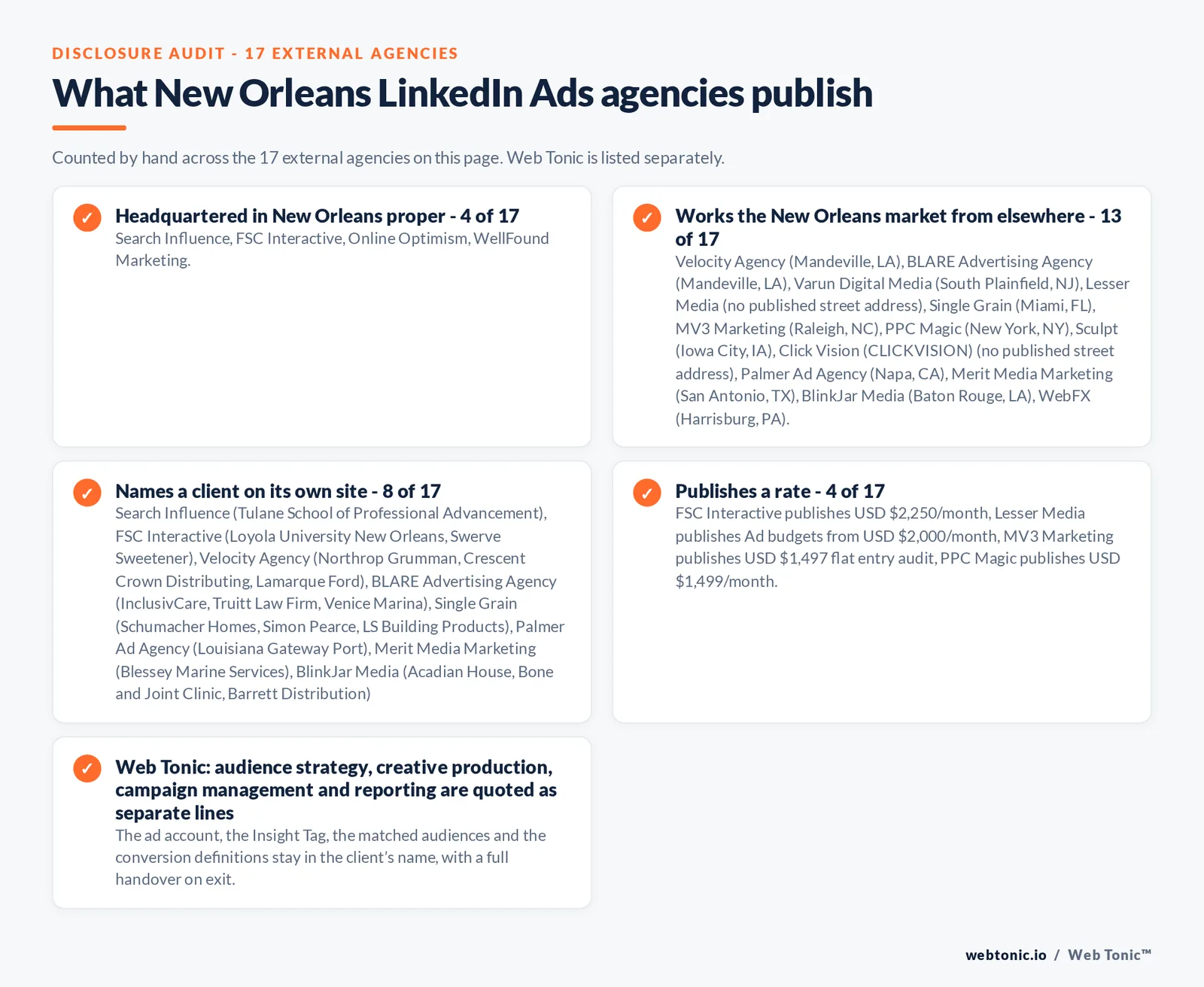 Disclosure checklist counted across the 17 external New Orleans LinkedIn Ads agencies on this page: headquartered in New Orleans proper 4 of 17; working the New Orleans market from elsewhere 13 of 17 (Velocity Agency from Mandeville, LA, BLARE Advertising Agency from Mandeville, LA, Varun Digital Media from South Plainfield, NJ, Lesser Media from no published street address, Single Grain from Miami, FL, MV3 Marketing from Raleigh, NC, PPC Magic from New York, NY, Sculpt from Iowa City, IA, Click Vision (CLICKVISION) from no published street address, Palmer Ad Agency from Napa, CA, Merit Media Marketing from San Antonio, TX, BlinkJar Media from Baton Rouge, LA, WebFX from Harrisburg, PA); naming a client 8 of 17; publishing a rate FSC Interactive at USD $2,250/month, Lesser Media at Ad budgets from USD $2,000/month, MV3 Marketing at USD $1,497 flat entry audit, PPC Magic at USD $1,499/month; and Web Tonic quoting each workstream as a separate line