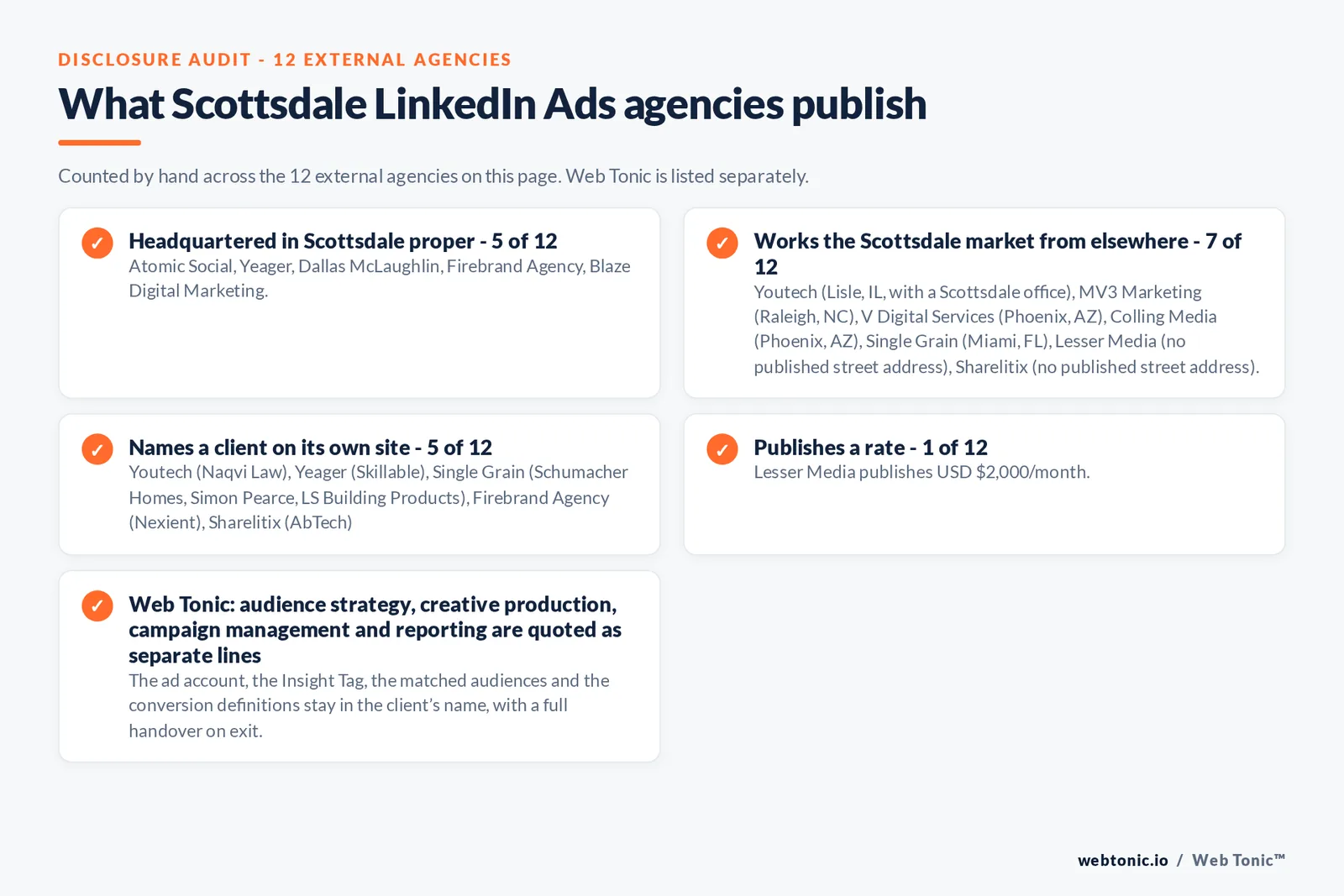 Disclosure checklist counted across the 12 external Scottsdale LinkedIn Ads agencies on this page: headquartered in Scottsdale proper 5 of 12; working the Scottsdale market from elsewhere 7 of 12 (Youtech from Lisle, IL, with a Scottsdale office, MV3 Marketing from Raleigh, NC, V Digital Services from Phoenix, AZ, Colling Media from Phoenix, AZ, Single Grain from Miami, FL, Lesser Media from no published street address, Sharelitix from no published street address); naming a client 5 of 12; publishing a rate Lesser Media at USD $2,000/month; and Web Tonic quoting each workstream as a separate line