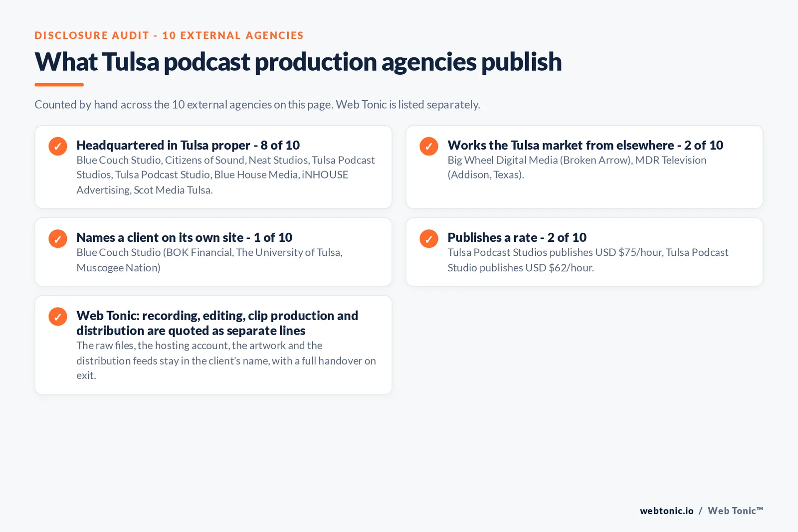 Disclosure audit of the 10 external Tulsa podcast production agencies: 8 headquartered in Tulsa proper, 2 working the market from Broken Arrow and Addison in Texas, 1 naming a client on its own site, and 2 publishing a rate at 75 and 62 dollars an hour