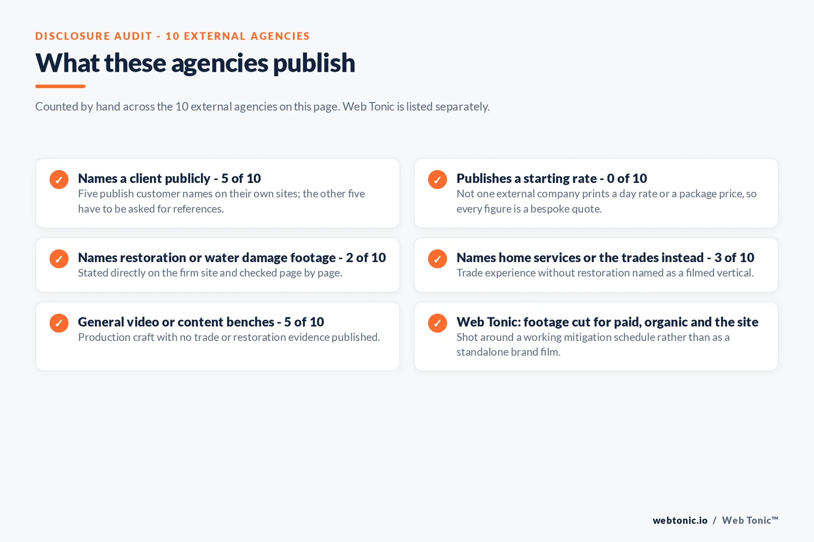 Disclosure audit of the 10 external companies on this page: names a client publicly 5 of 10, publishes a starting rate 0 of 10, names restoration or water damage footage 2 of 10, names home services or the trades instead 3 of 10, general video or content benches 5 of 10, and Web Tonic cutting footage for paid, organic and the site