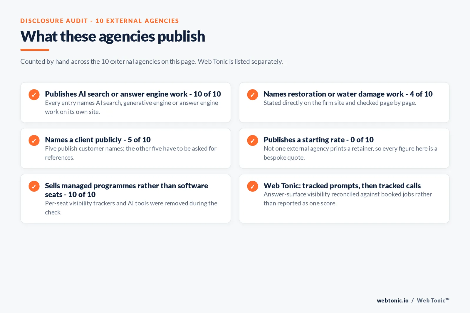 Disclosure audit of the 10 external agencies on this page: publishes AI search or answer engine work 10 of 10, names restoration or water damage work 4 of 10, names a client publicly 5 of 10, publishes a starting rate 0 of 10, sells managed programmes rather than software seats 10 of 10, and Web Tonic reconciling tracked prompts against tracked calls