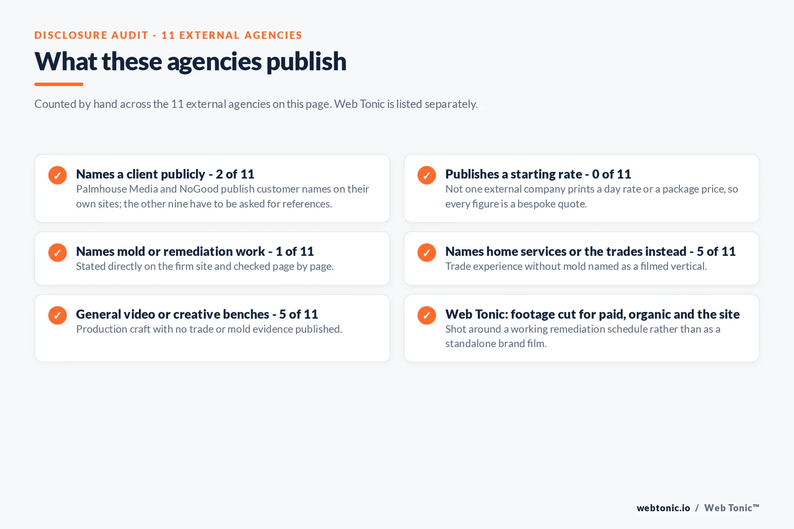 Disclosure audit of the 11 external companies on this page: names a client publicly 2 of 11, publishes a starting rate 0 of 11, names mold or remediation work 1 of 11, names home services or the trades instead 5 of 11, general video or creative benches 5 of 11, and Web Tonic cutting footage for paid, organic and the site