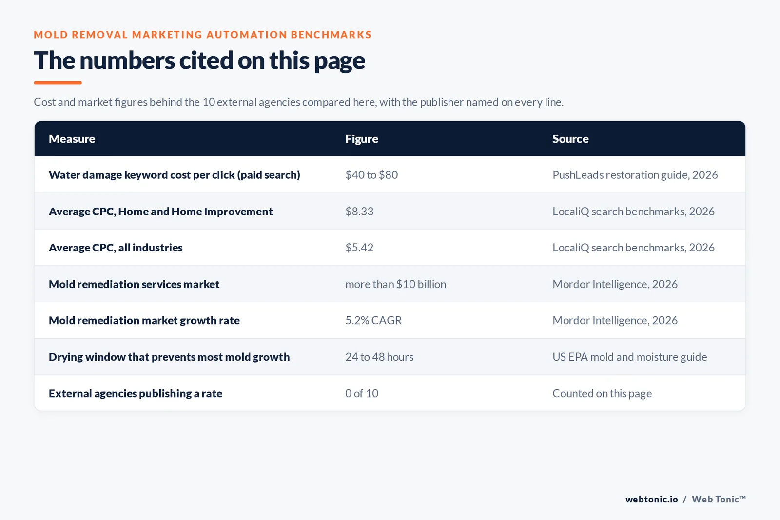 Table of the mold removal marketing automation figures cited on this page: water damage and restoration paid search keywords at 40 to 80 dollars per click, an average cost per click of 8.33 dollars across Home and Home Improvement, 5.42 dollars across all industries, a mold remediation services market of more than 10 billion dollars growing at 5.2 percent a year, a 24 to 48 hour drying window that prevents most mold growth, and 0 of the 10 external agencies publishing a rate