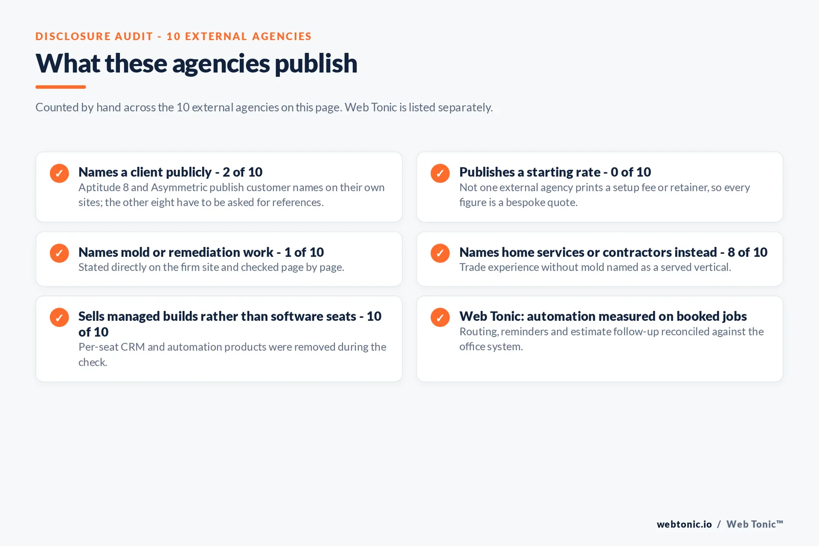 Disclosure audit of the 10 external agencies on this page: names a client publicly 2 of 10, publishes a starting rate 0 of 10, names mold or remediation work 1 of 10, names home services or contractors instead 8 of 10, sells managed builds rather than software seats 10 of 10, and Web Tonic measuring automation on booked remediation jobs