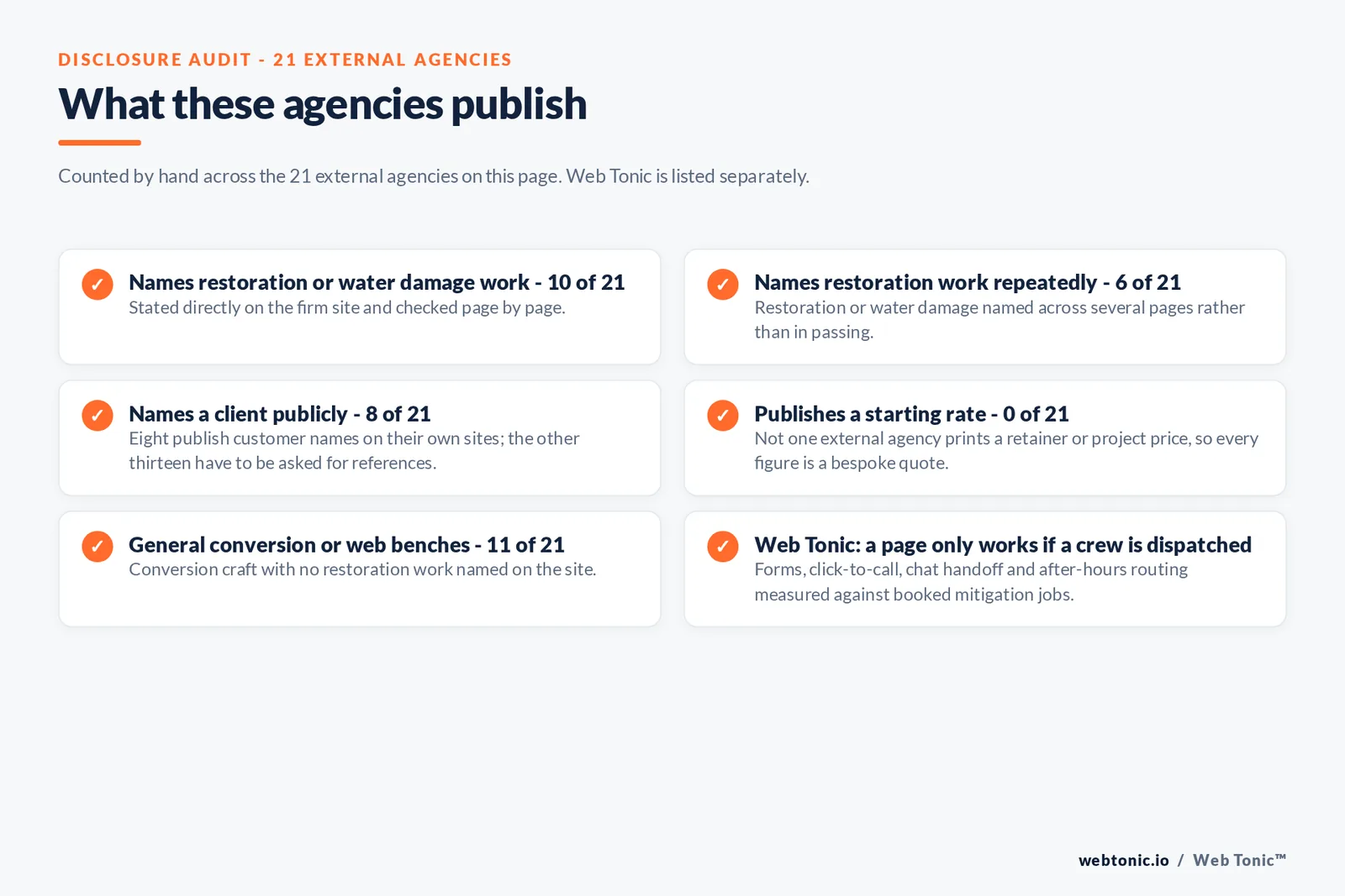 Disclosure audit of the 21 external agencies on this page: names restoration or water damage work 10 of 21, names restoration work repeatedly 6 of 21, names a client publicly 8 of 21, publishes a starting rate 0 of 21, general conversion or web benches 11 of 21, and Web Tonic measuring forms, click to call and after hours routing against booked mitigation jobs