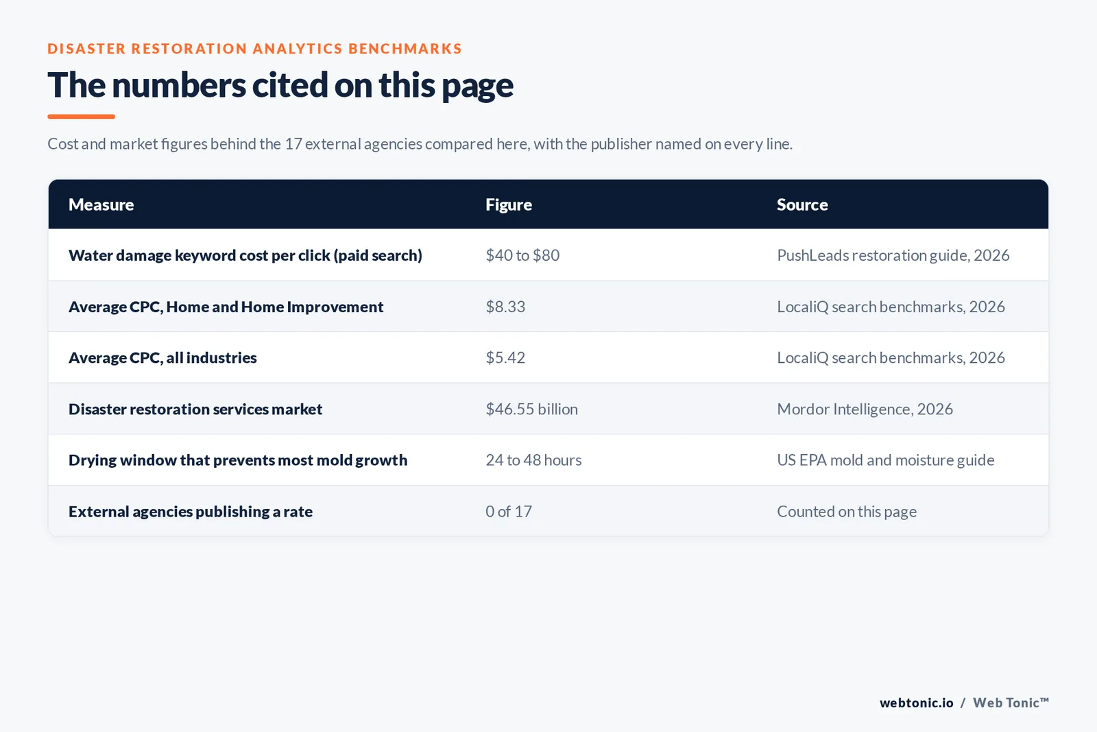 Table of the disaster restoration analytics figures cited on this page: water damage paid search keywords at 40 to 80 dollars per click, an average cost per click of 8.33 dollars across Home and Home Improvement, 5.42 dollars across all industries, a disaster restoration services market of 46.55 billion dollars, a 24 to 48 hour drying window that prevents most mold growth, and 0 of the 17 external agencies publishing a rate